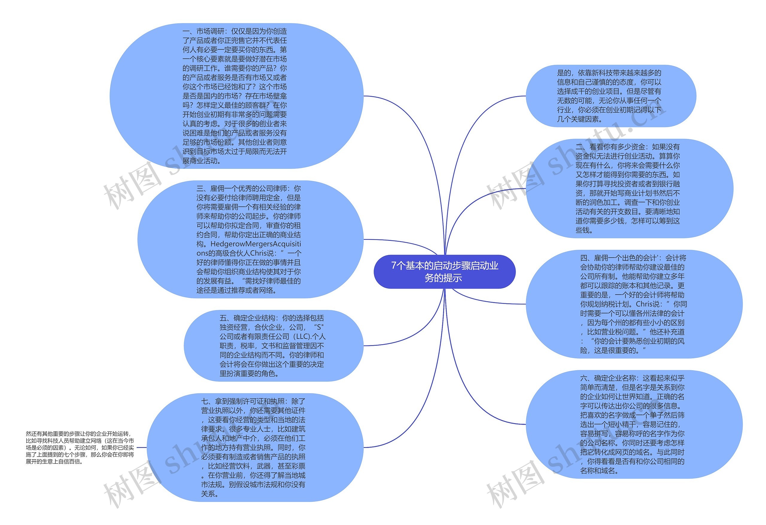 7个基本的启动步骤启动业务的提示 