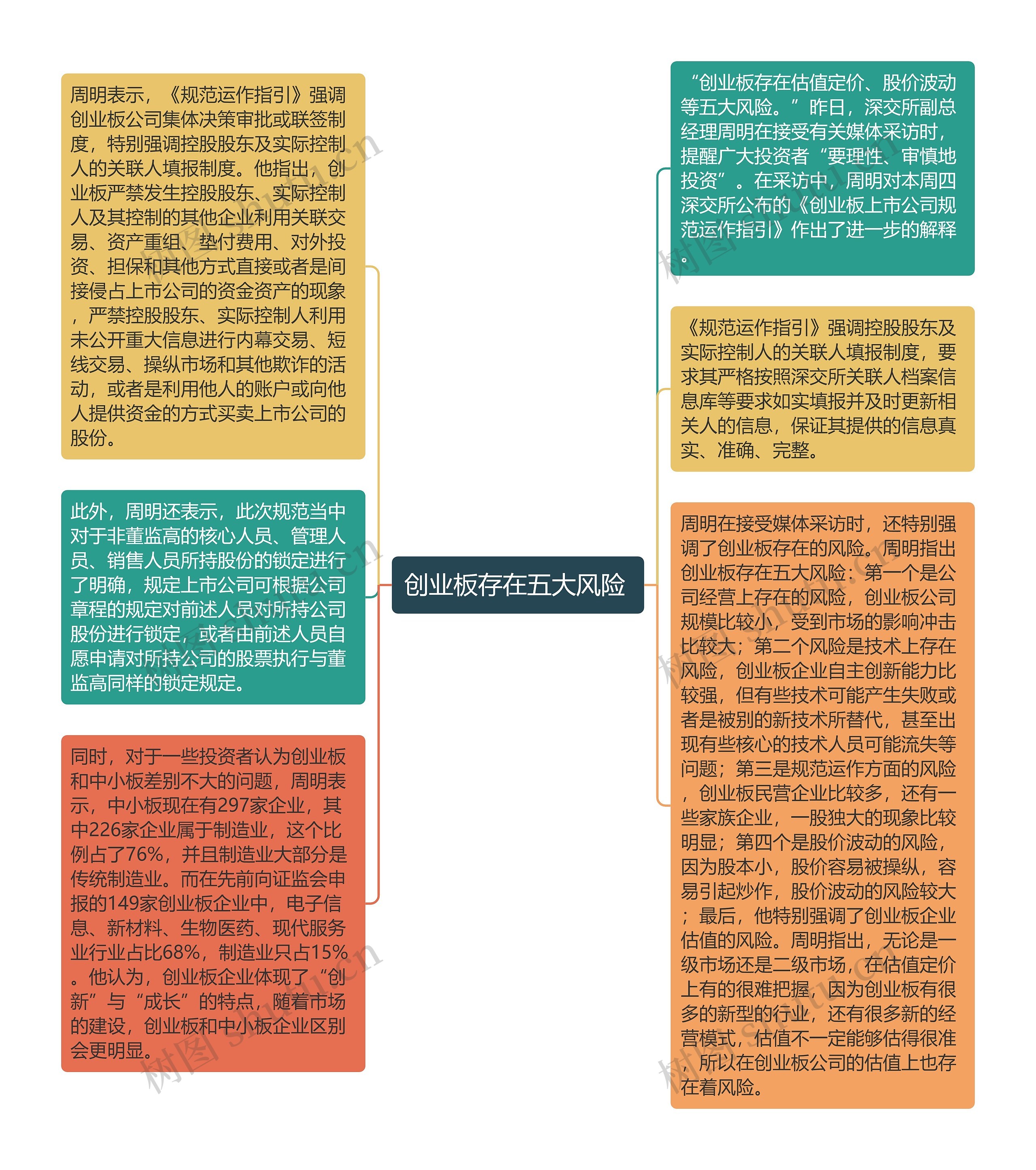 创业板存在五大风险 思维导图高清图 创业板存在五大风险 思维导图