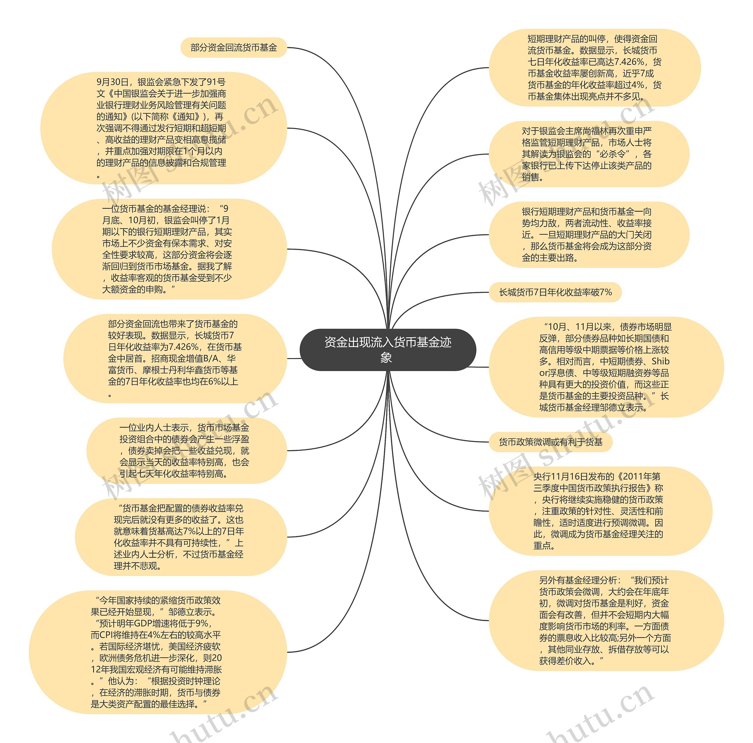 资金出现流入货币基金迹象 思维导图