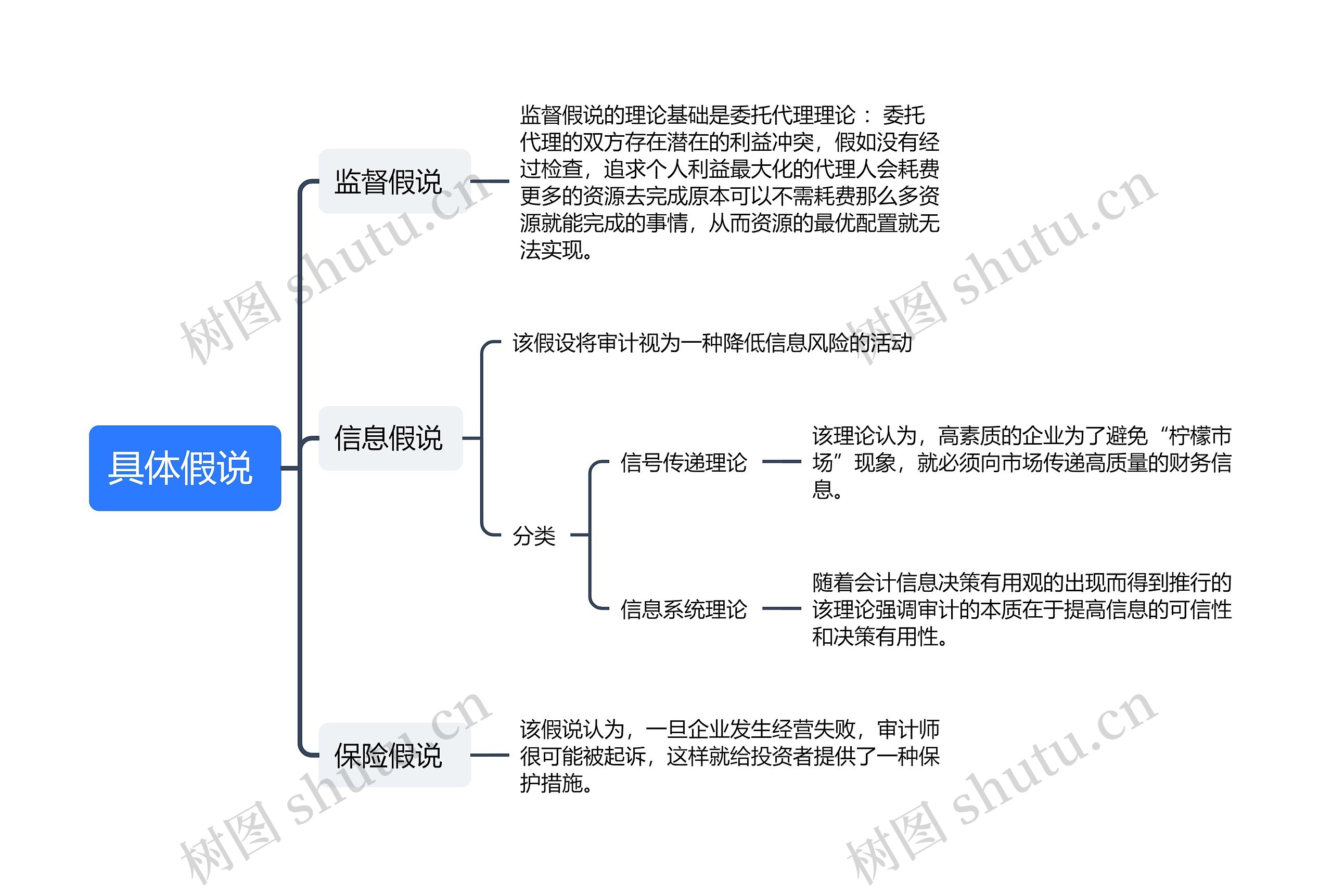 具体假说思维导图