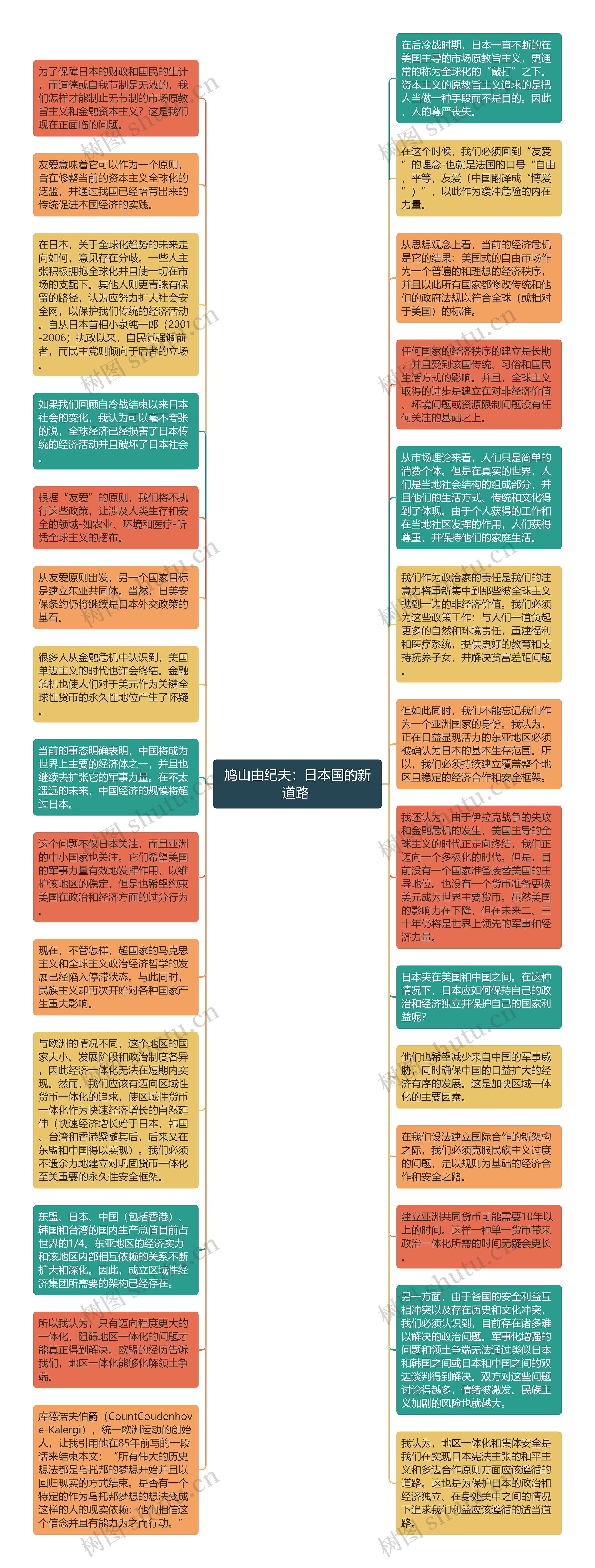 鸠山由纪夫：日本国的新道路 思维导图