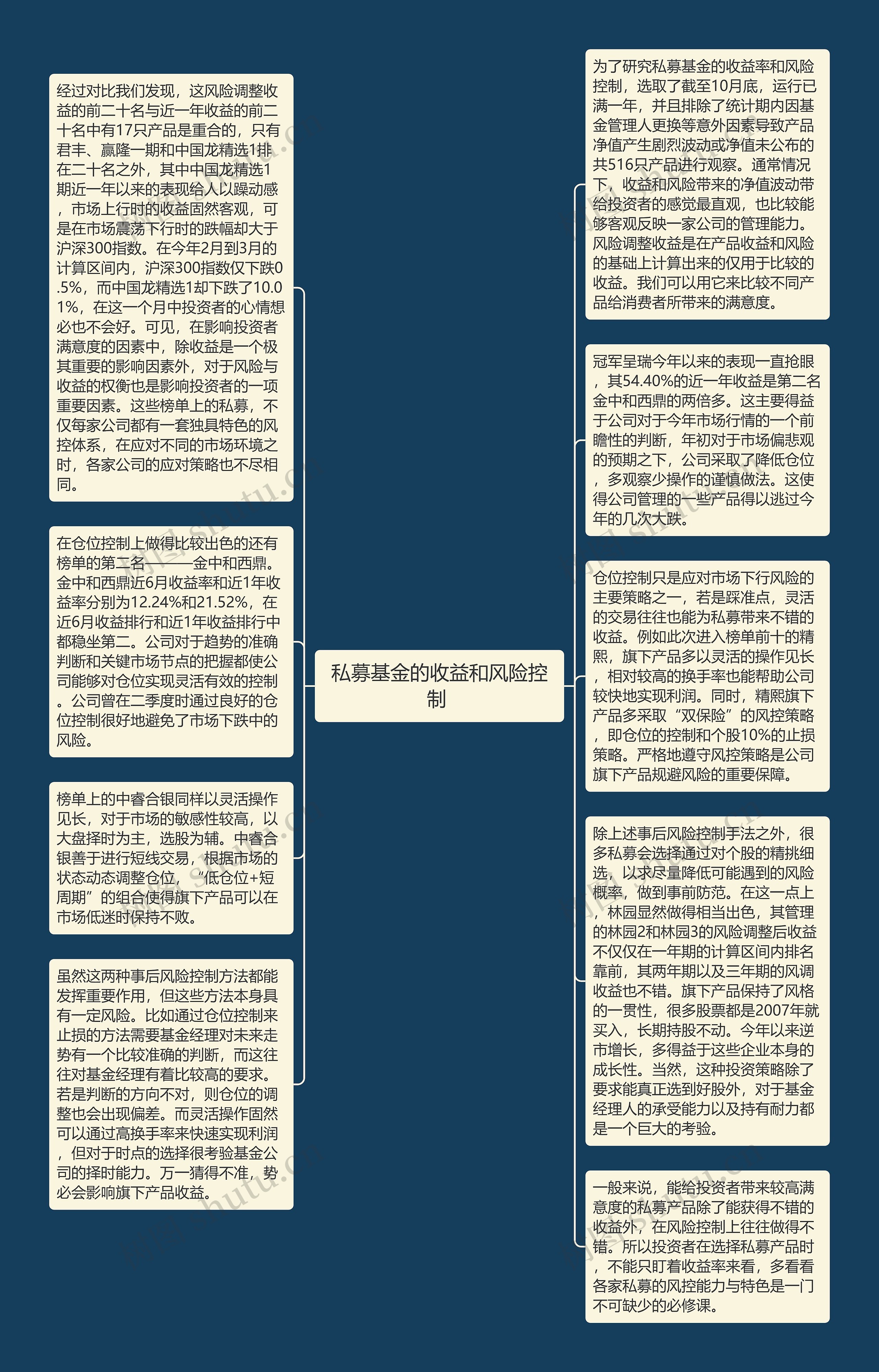 私募基金的收益和风险控制 思维导图