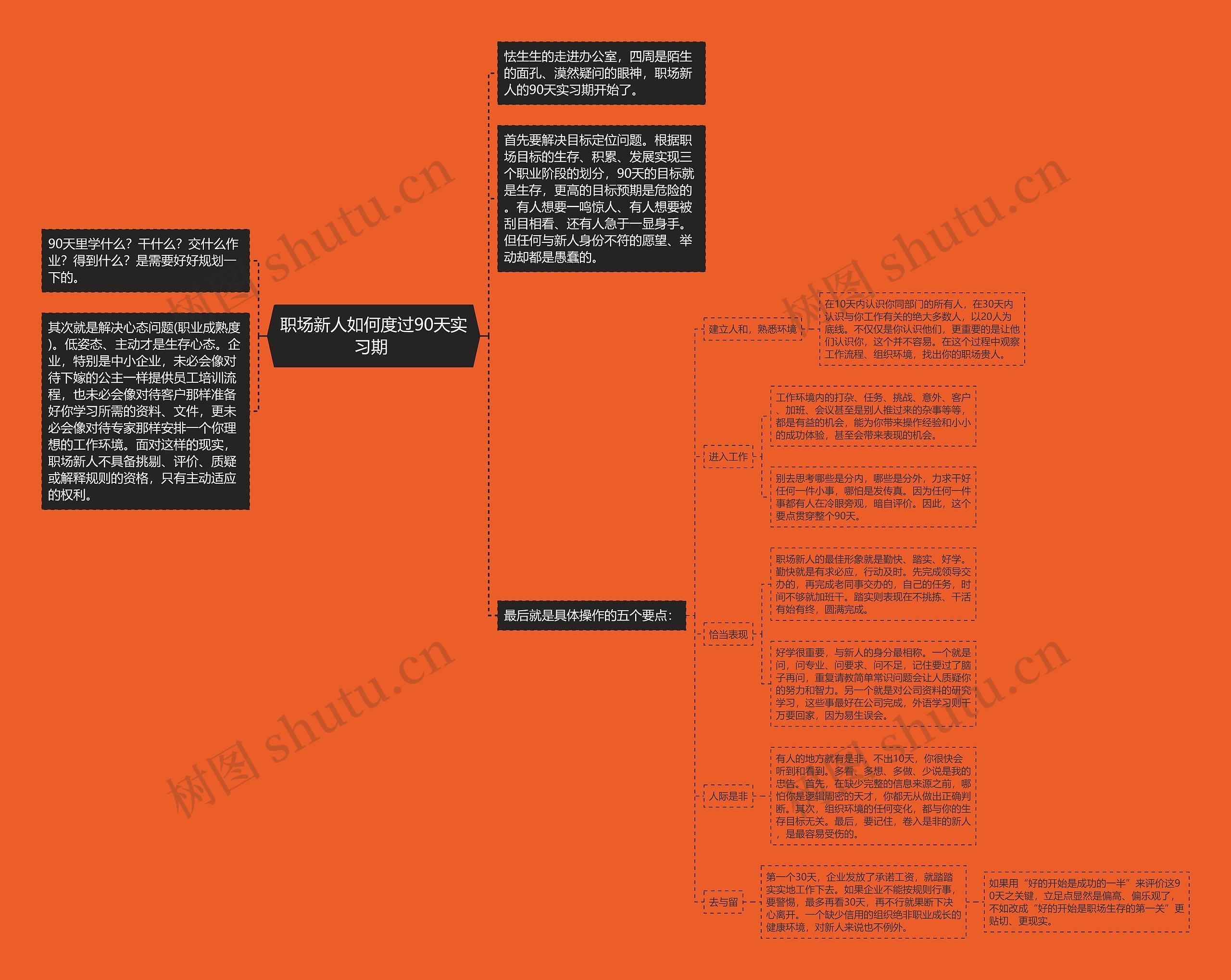 职场新人如何度过90天实习期 思维导图