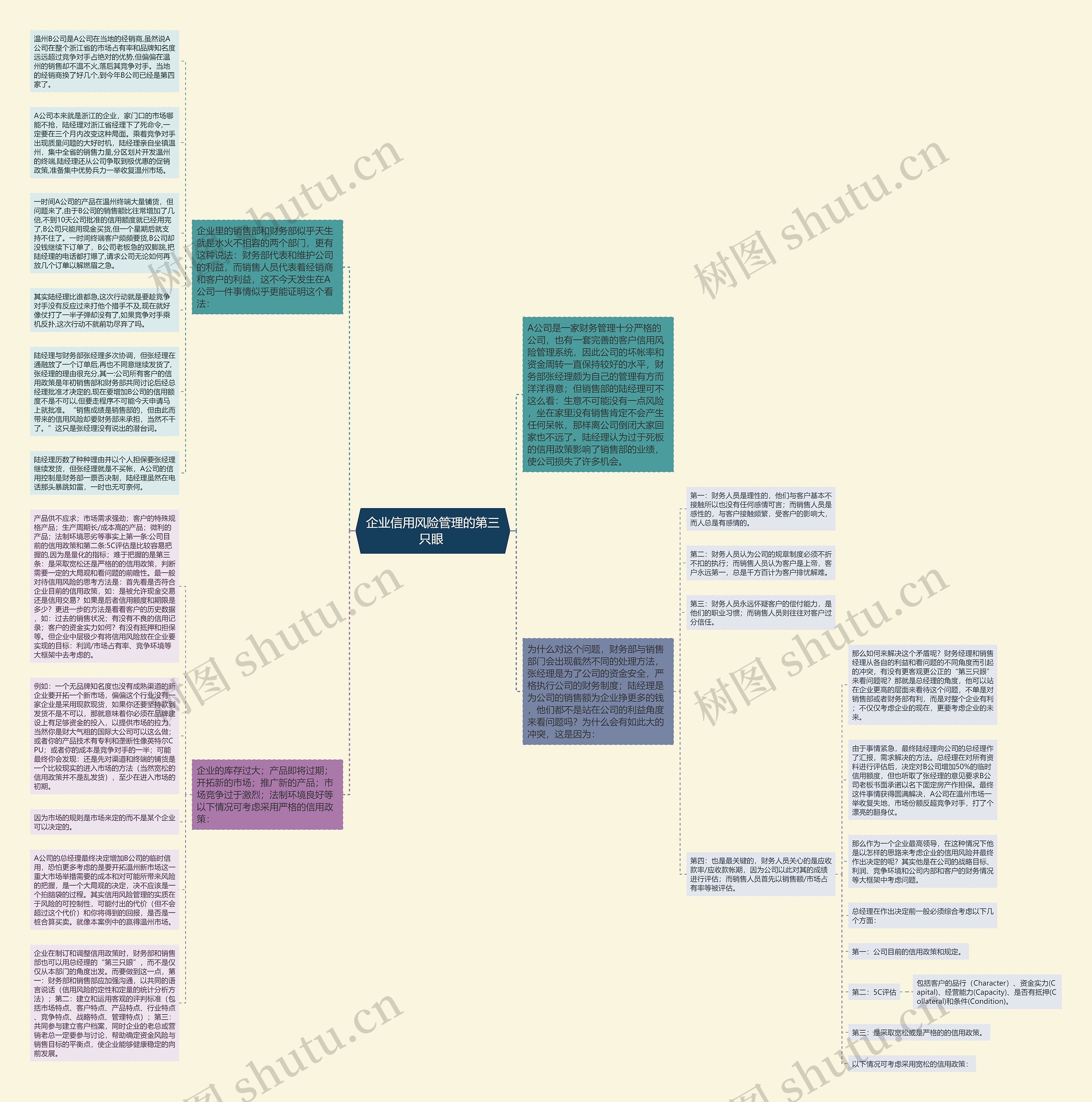 企业信用风险管理的第三只眼 思维导图