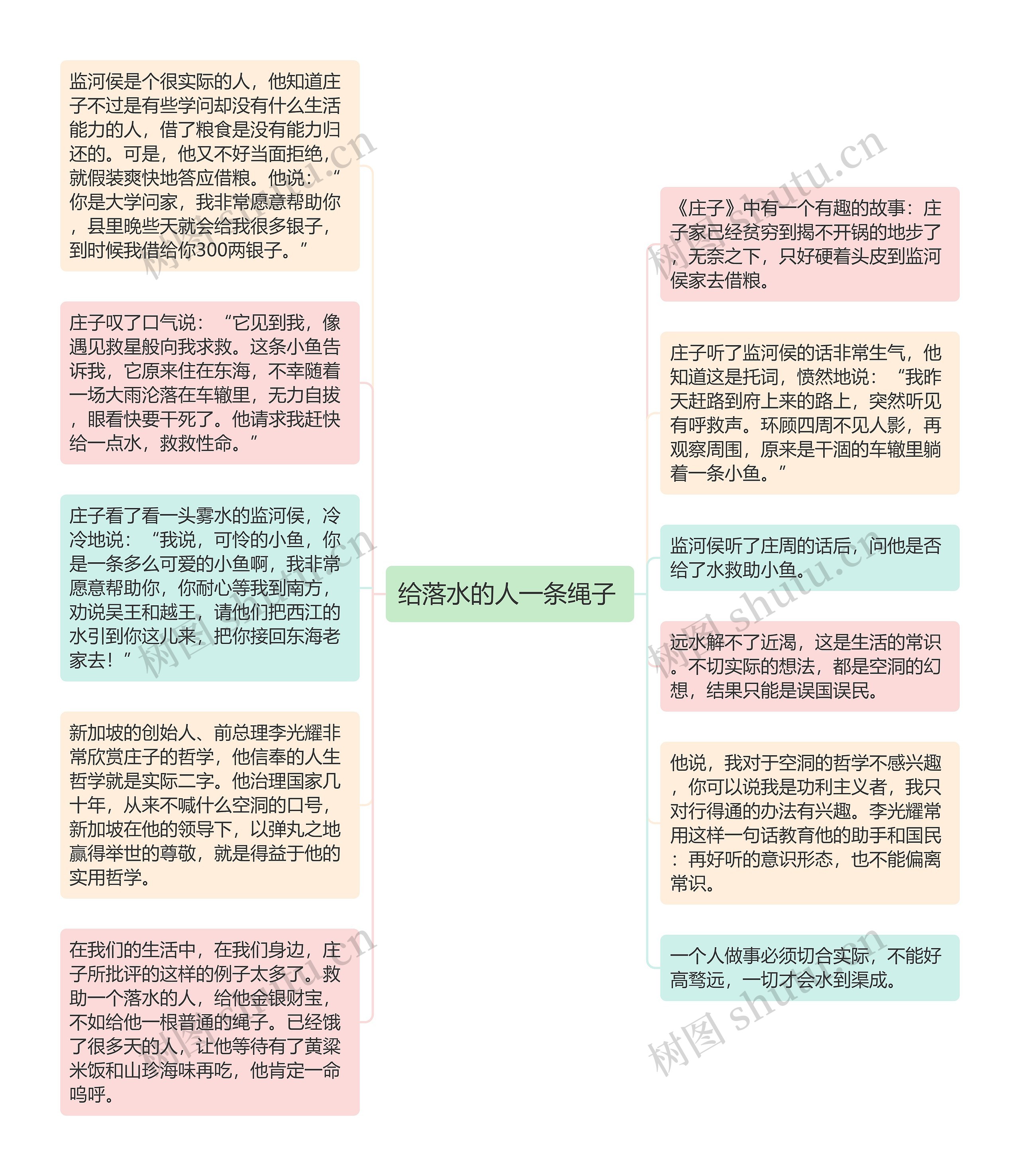 给落水的人一条绳子 思维导图