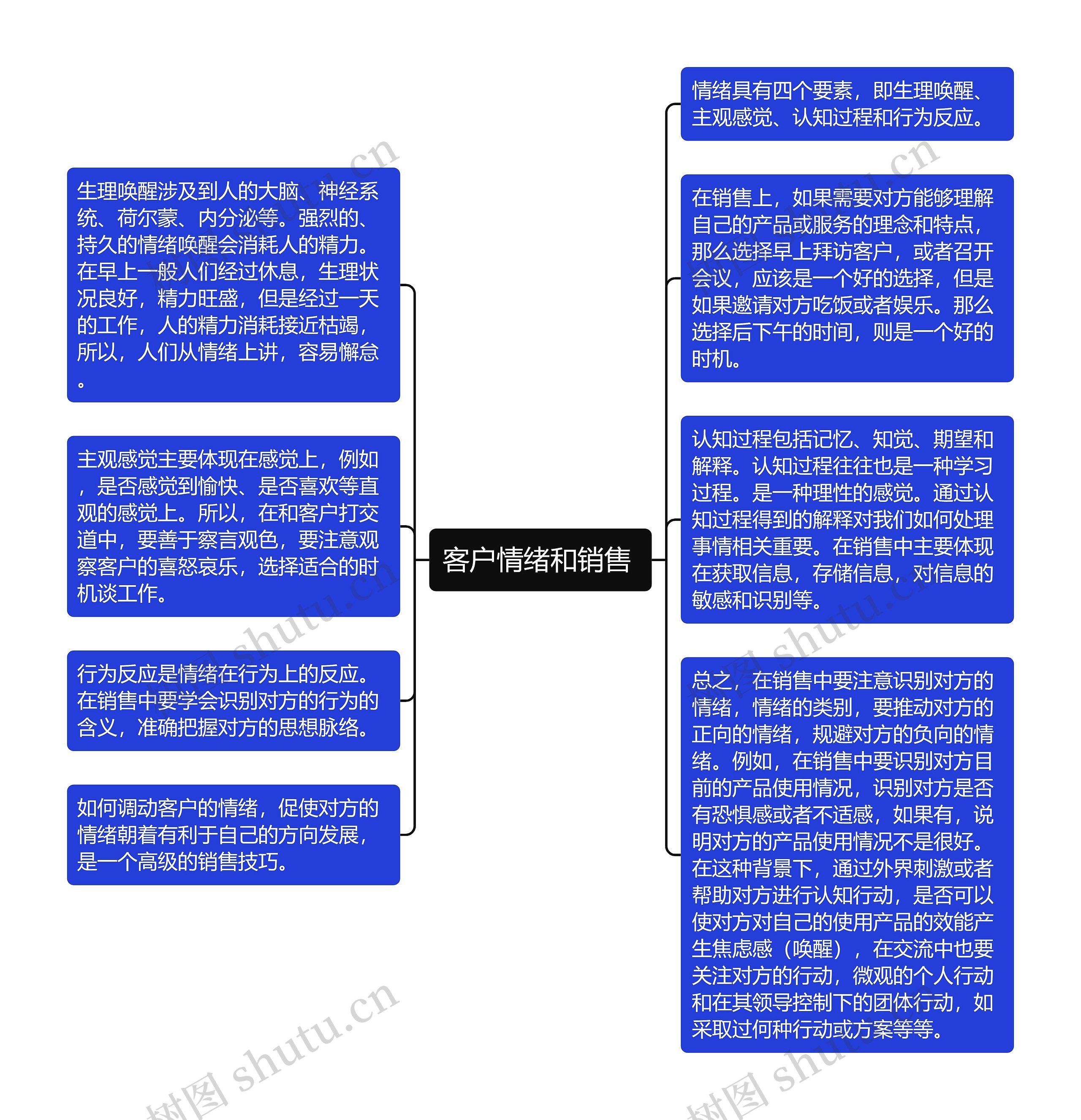 客户情绪和销售 思维导图