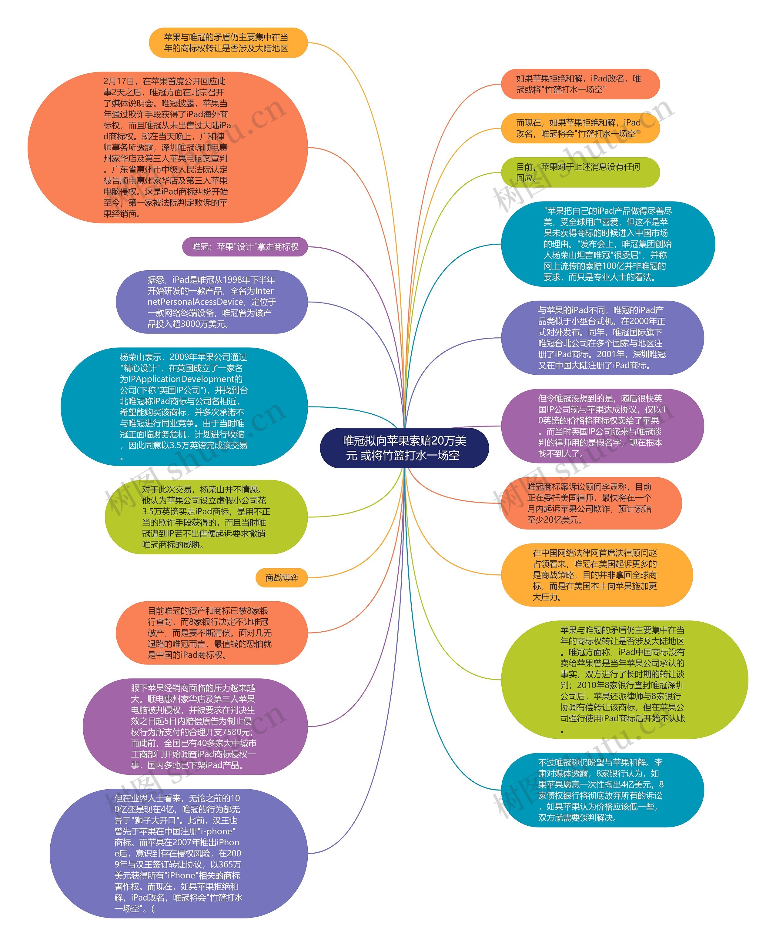 唯冠拟向苹果索赔20万美元 或将竹篮打水一场空 思维导图
