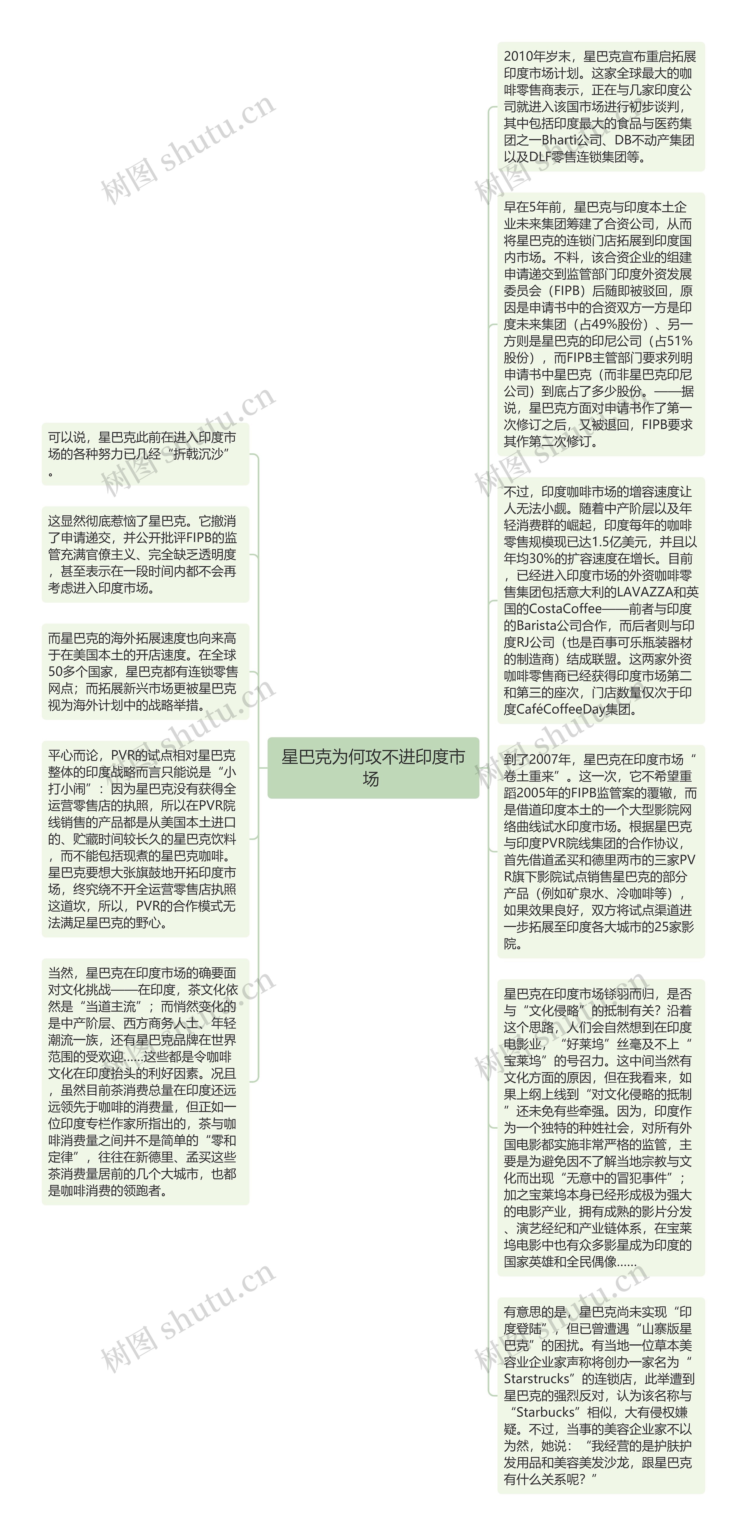 星巴克为何攻不进印度市场 思维导图