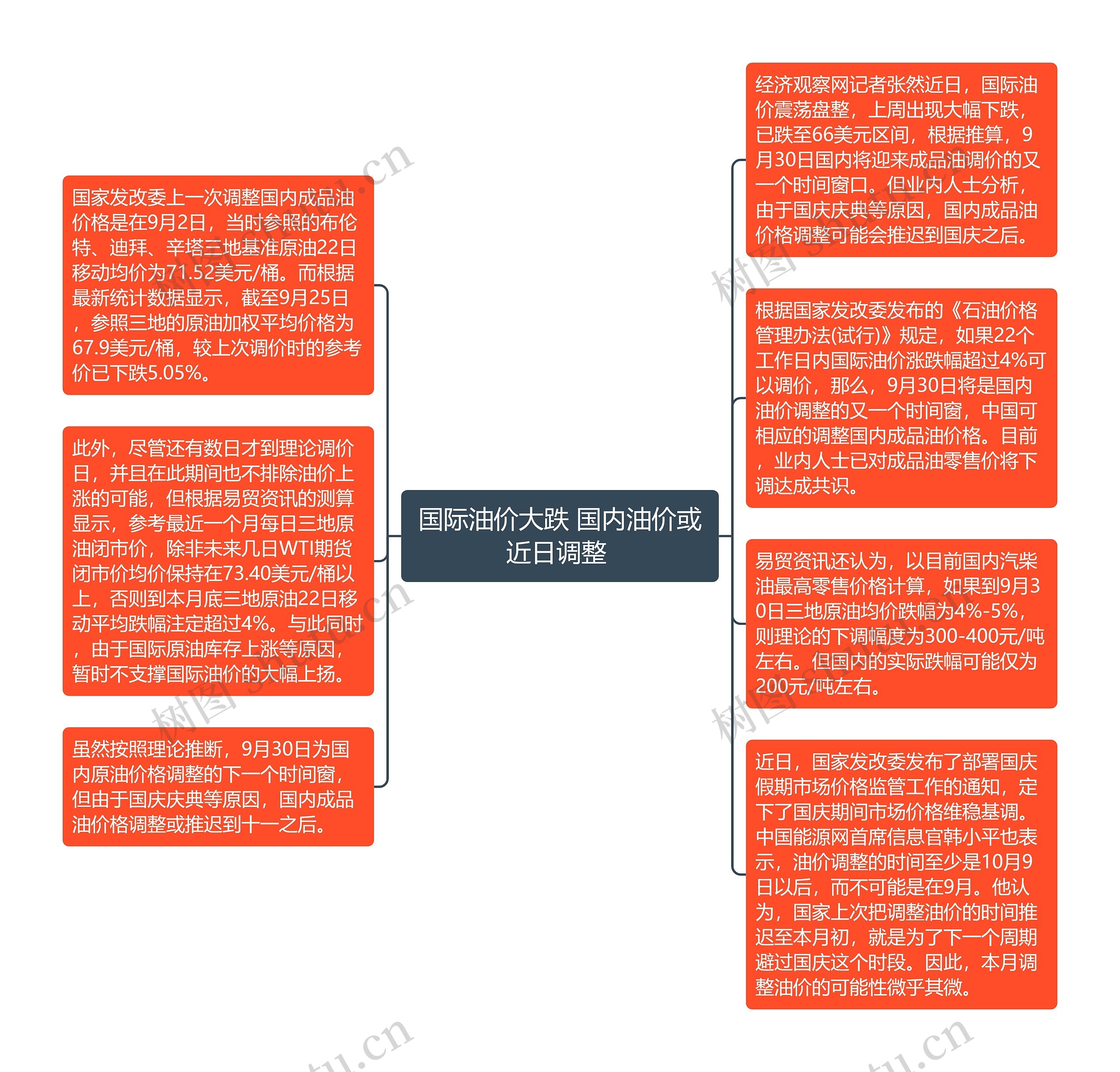 国际油价大跌 国内油价或近日调整 思维导图