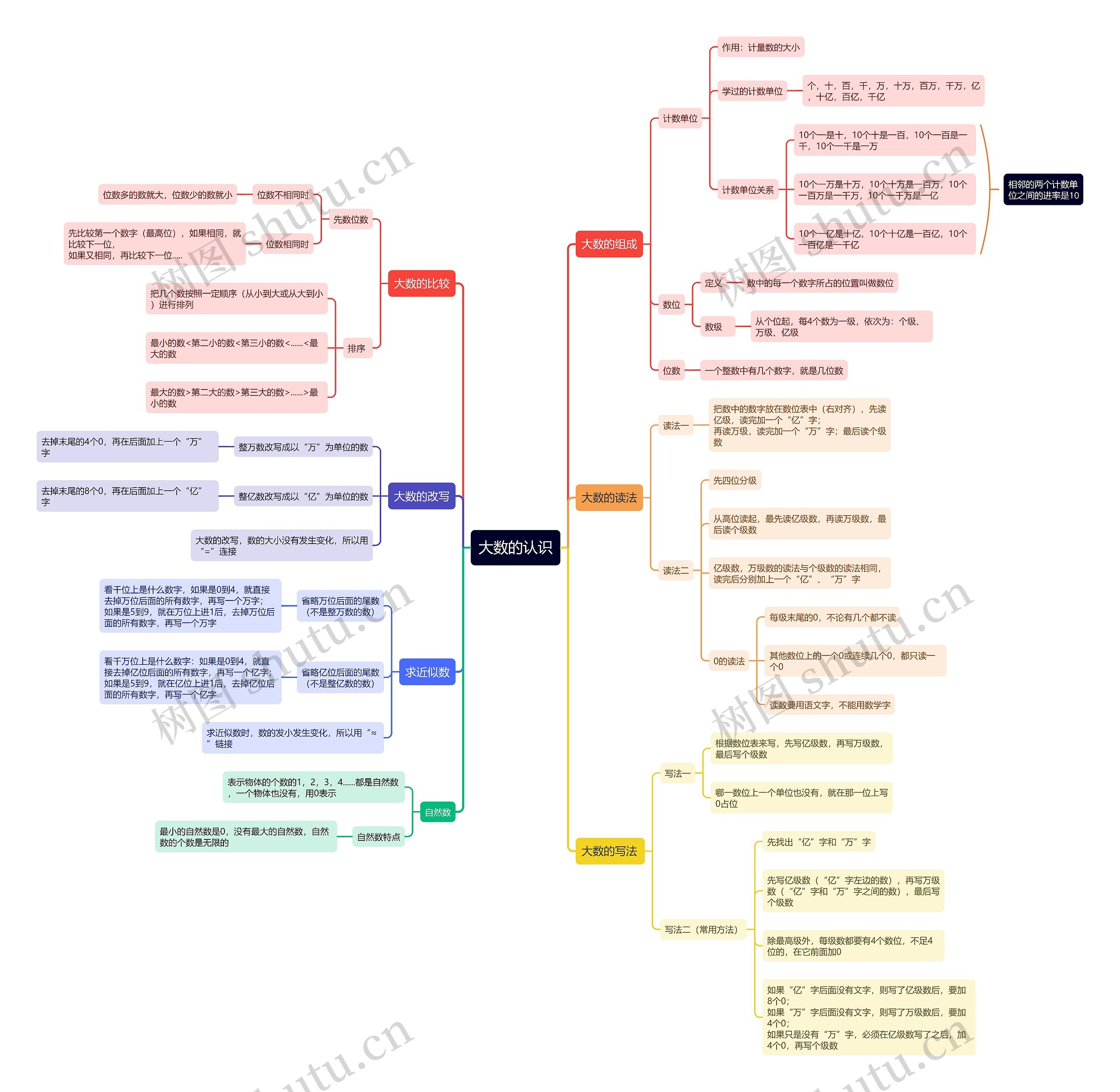数学四年级大数的认识总结