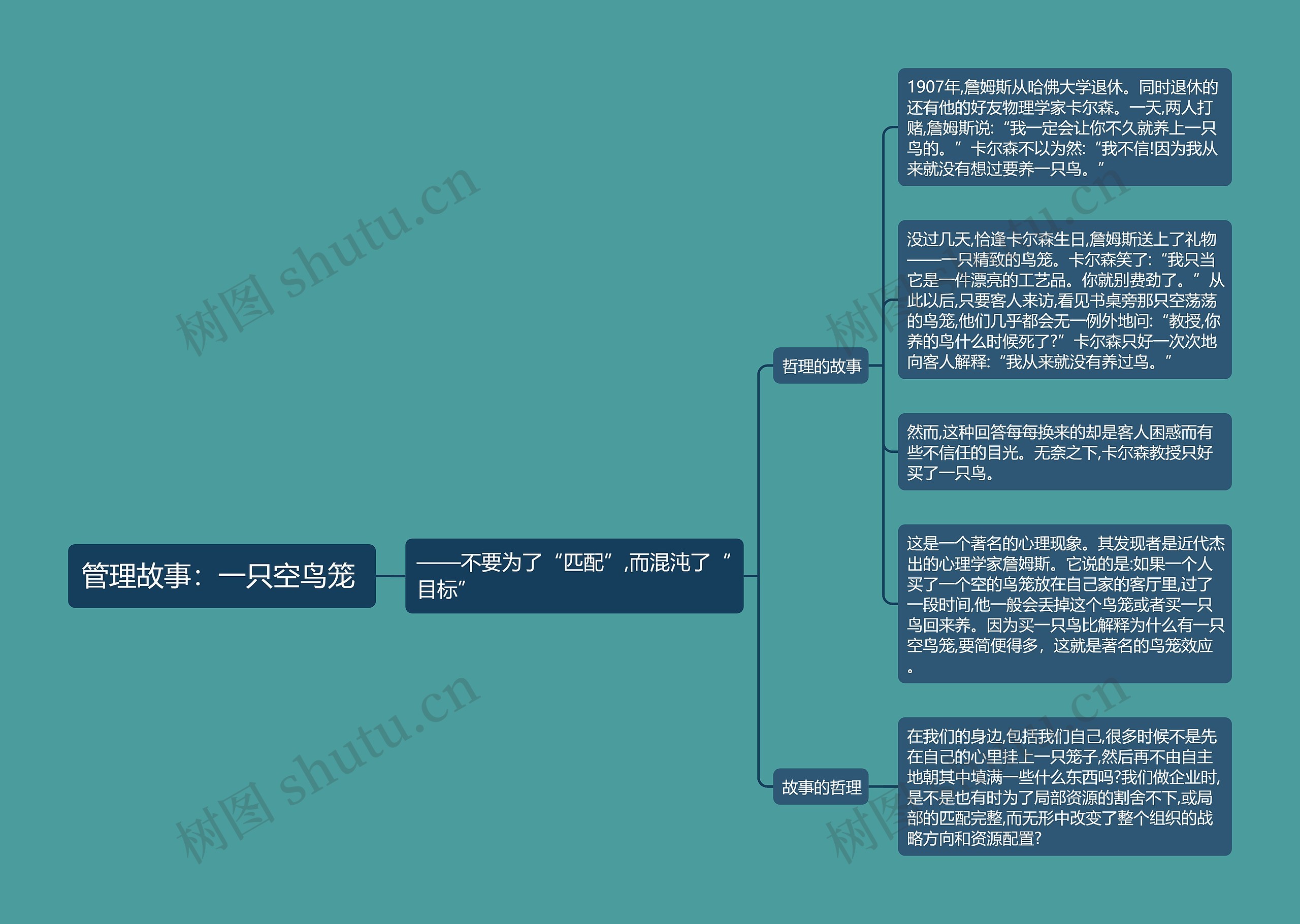 管理故事：一只空鸟笼 思维导图