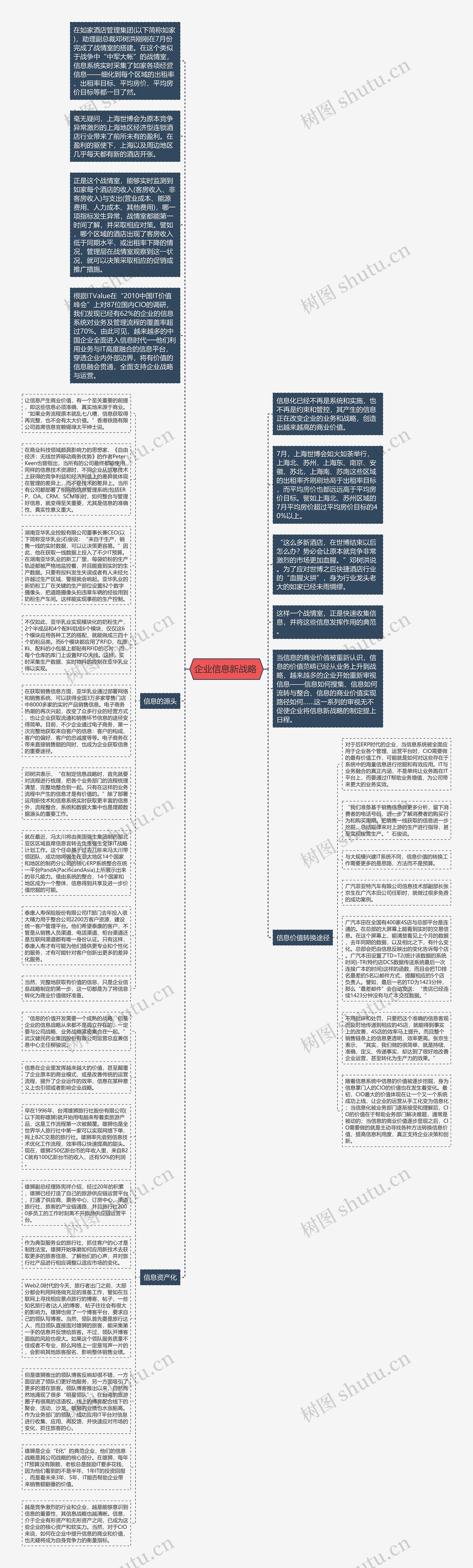 企业信息新战略 思维导图