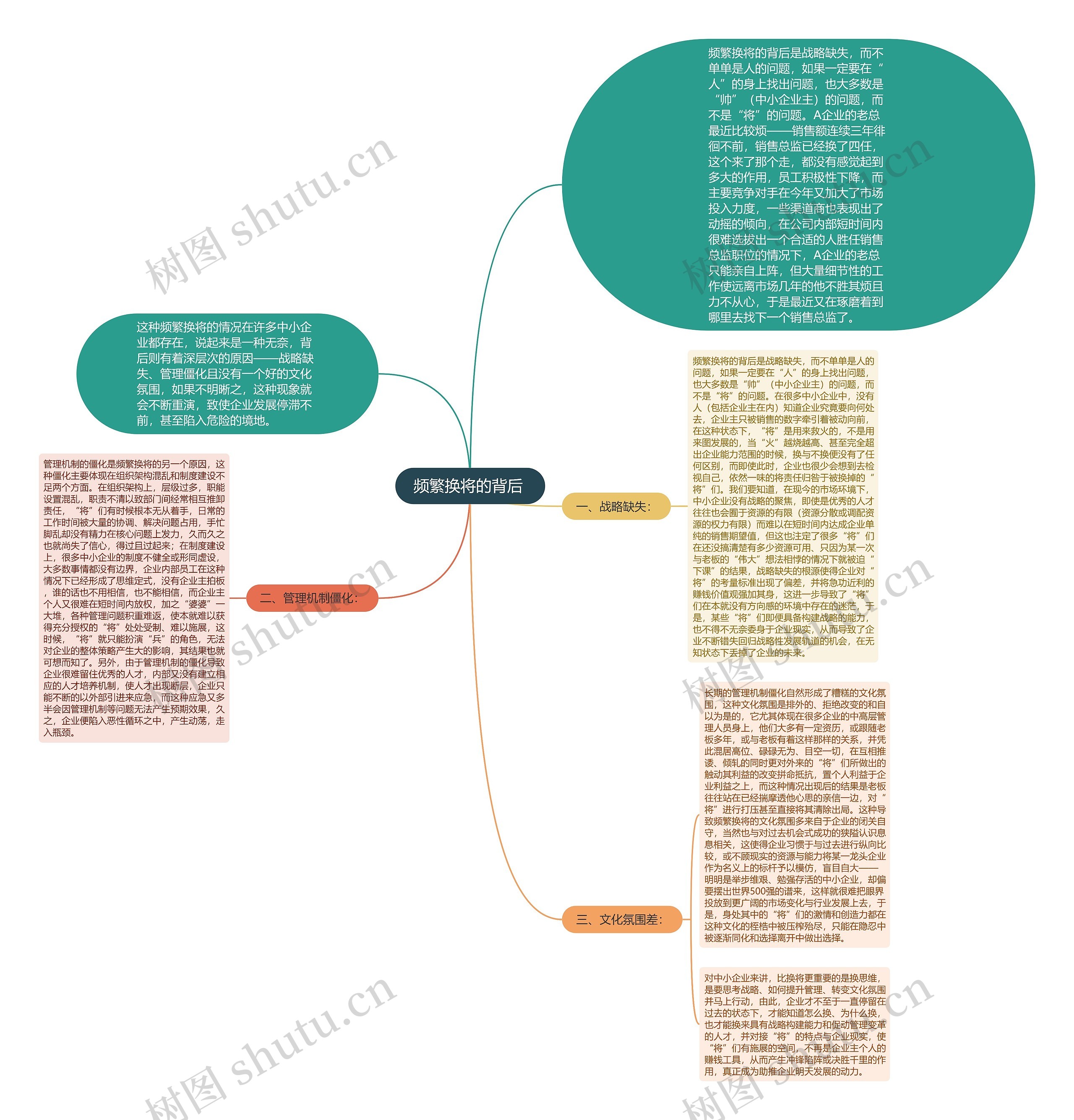 频繁换将的背后 思维导图