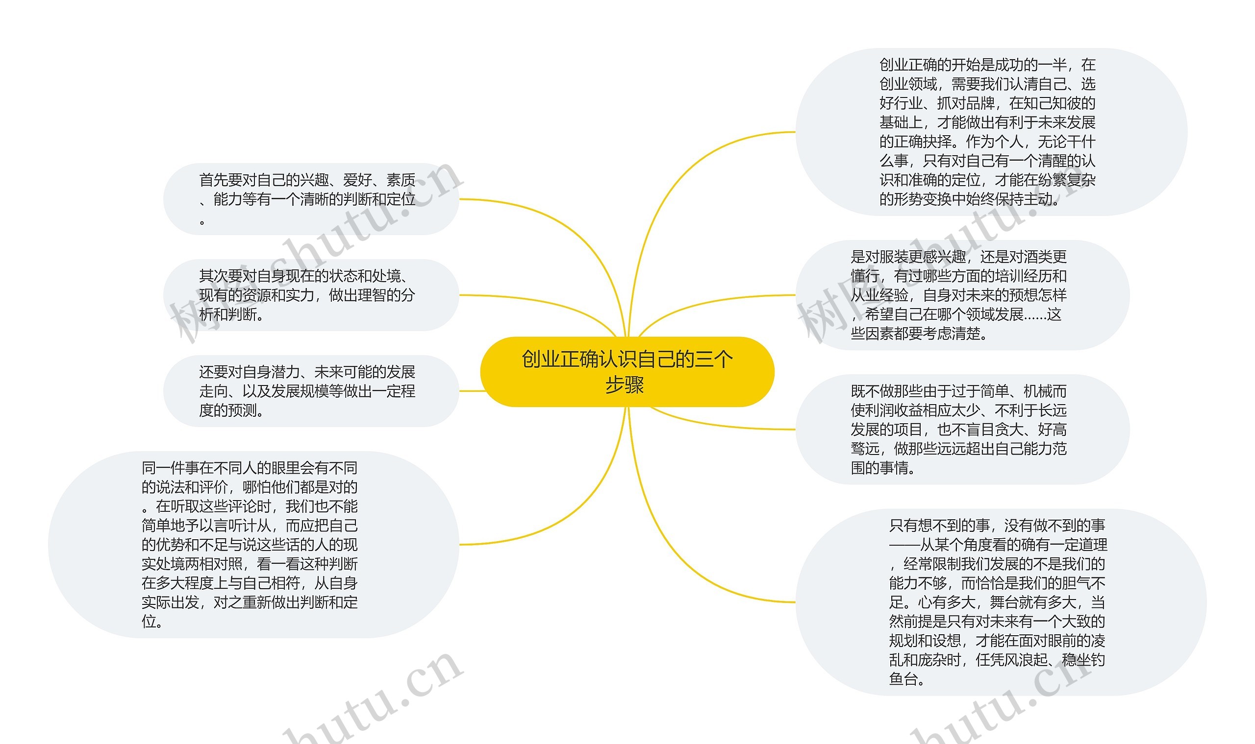 创业正确认识自己的三个步骤 