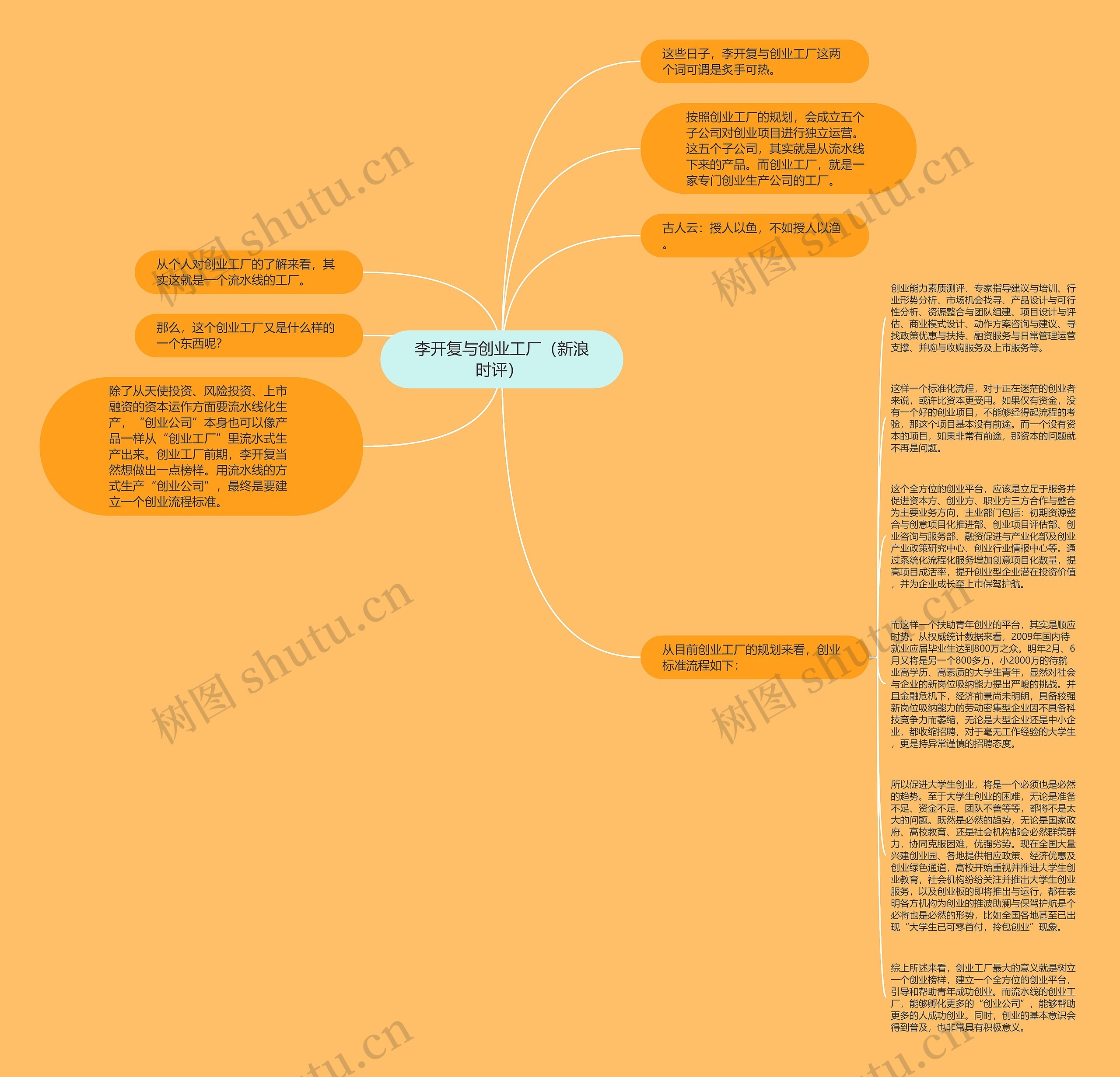 李开复与创业工厂（新浪时评） 思维导图