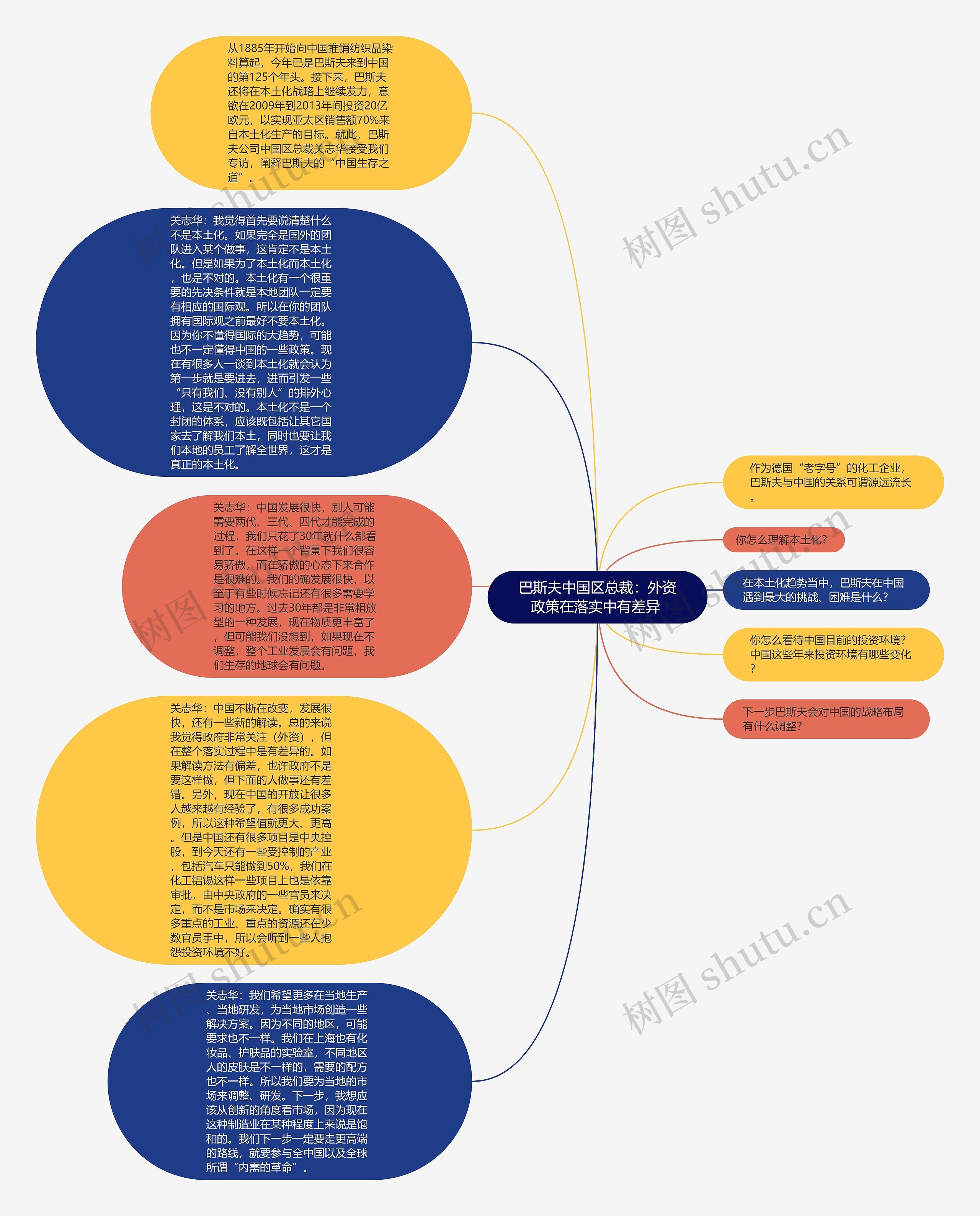 巴斯夫中国区总裁:外资政策在落实中有差异 思维导图高清图 巴斯夫中国区总裁:外资政策在落实中有差异 思维导图