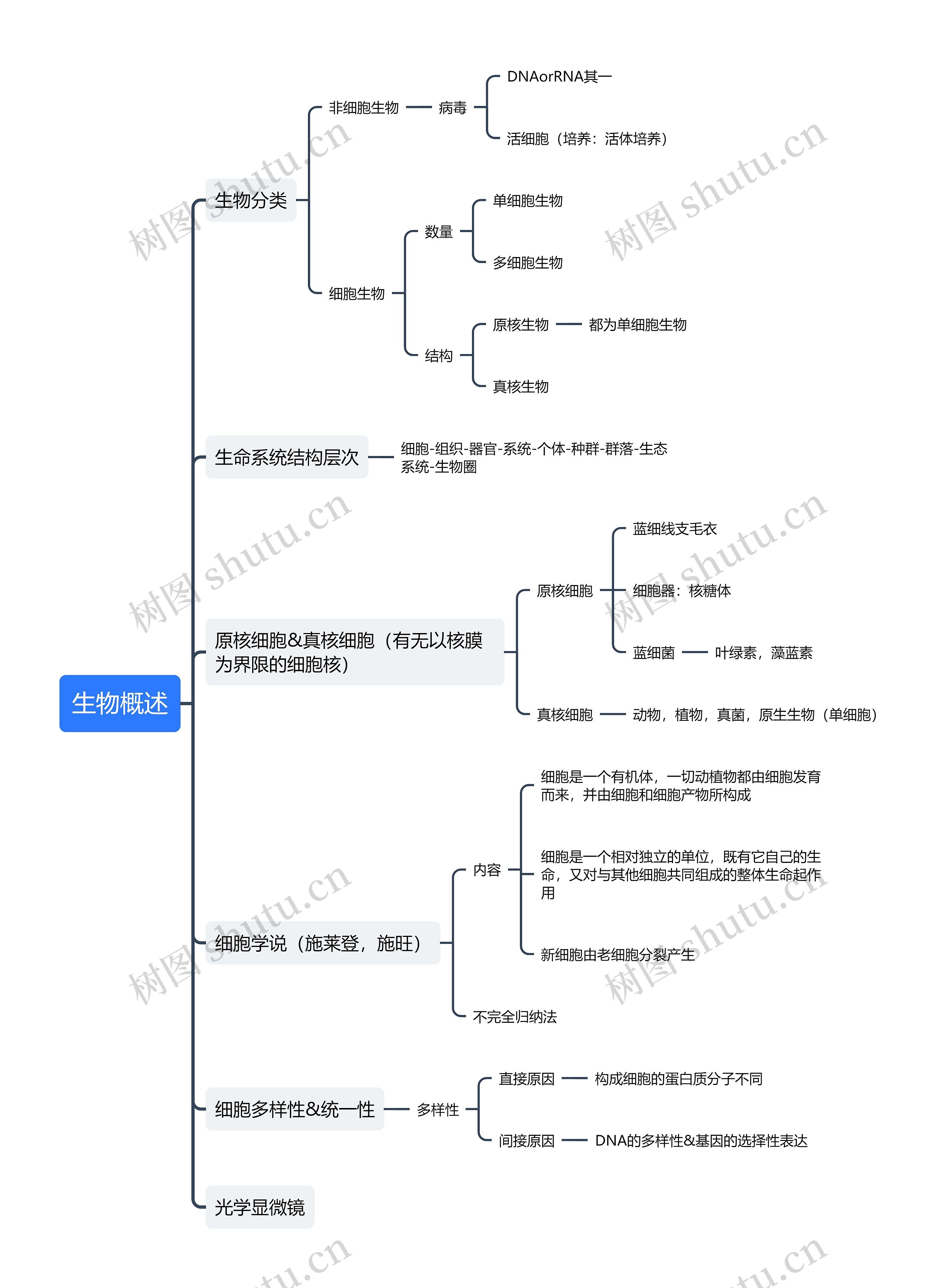 生物概述知识清单