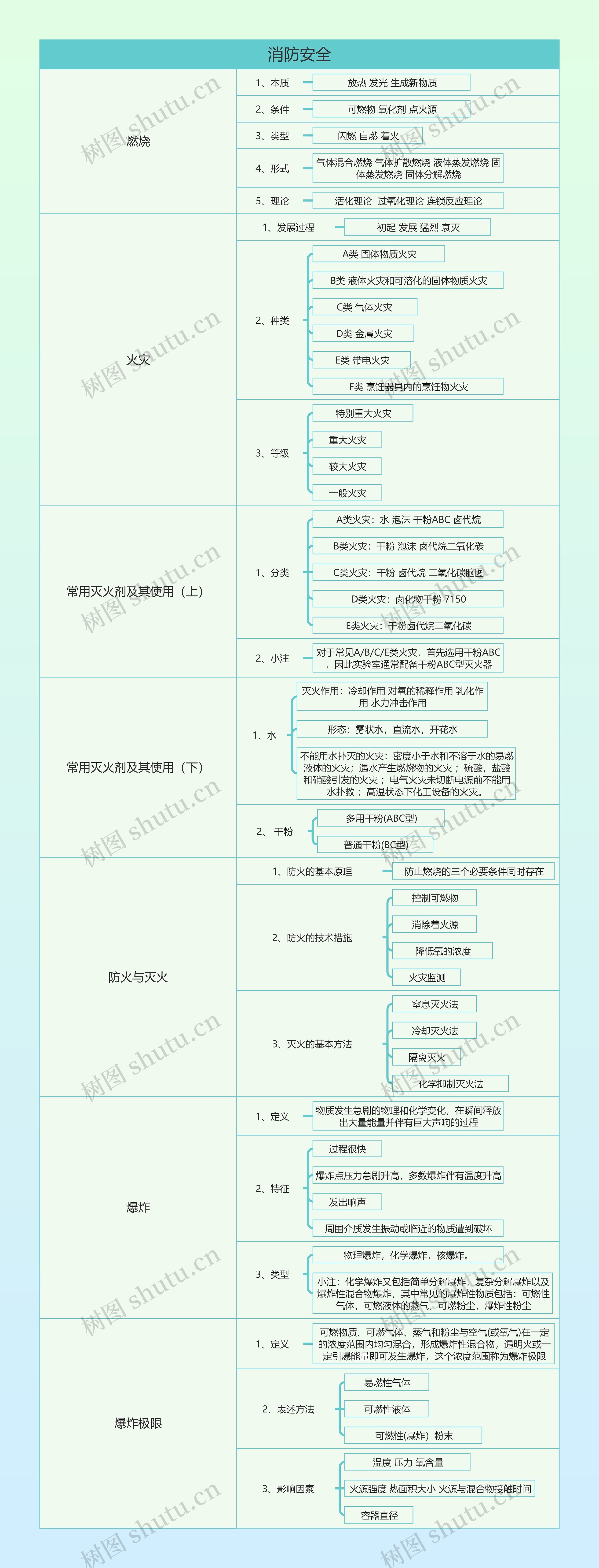 消防安全思维导图高清图 消防安全思维导图