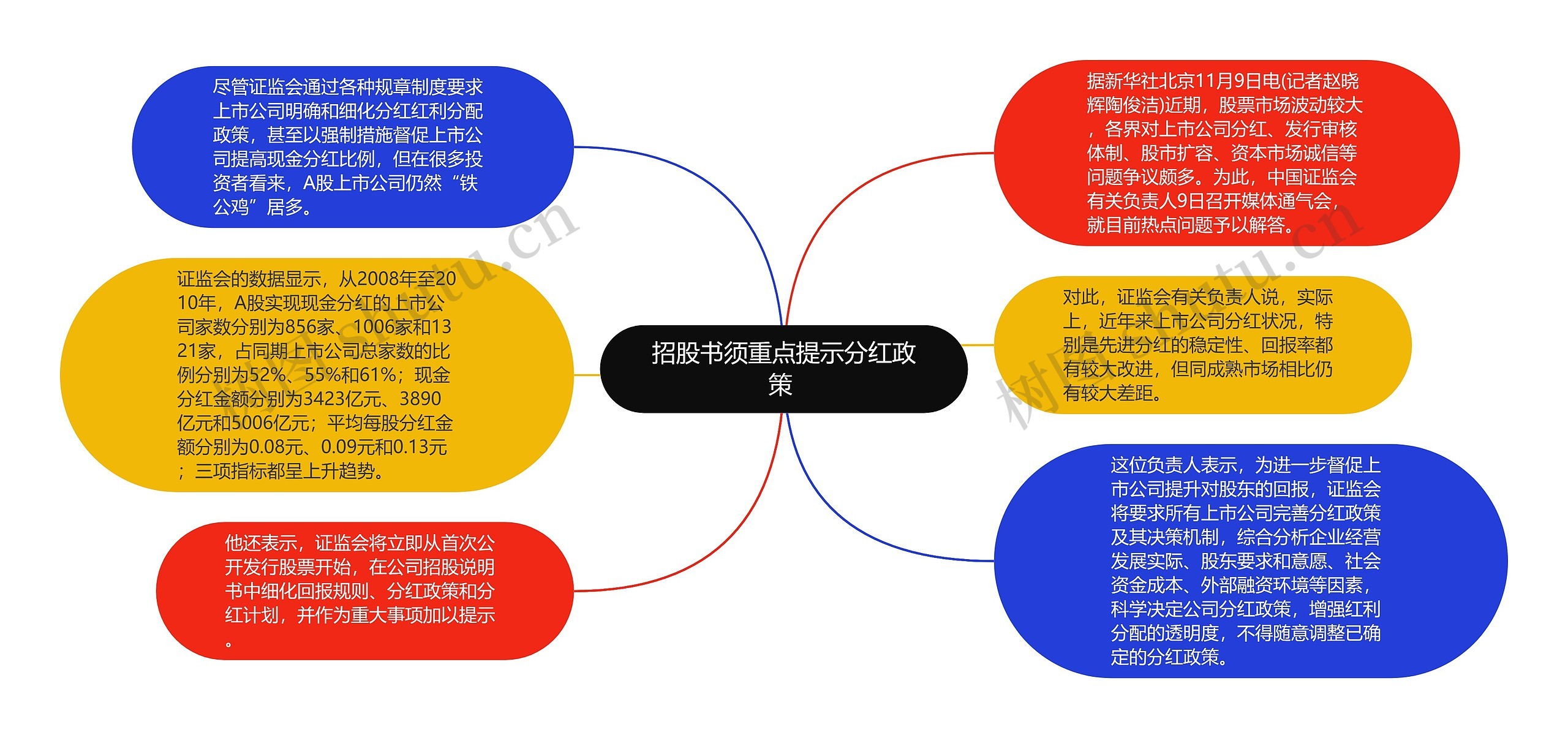 招股书须重点提示分红政策 思维导图