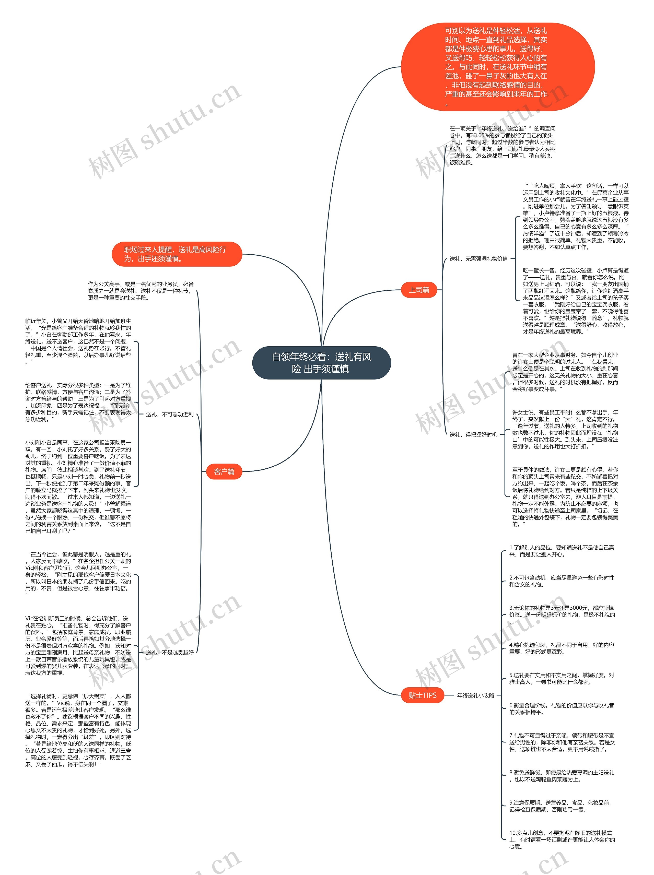 白领年终必看：送礼有风险 出手须谨慎 思维导图