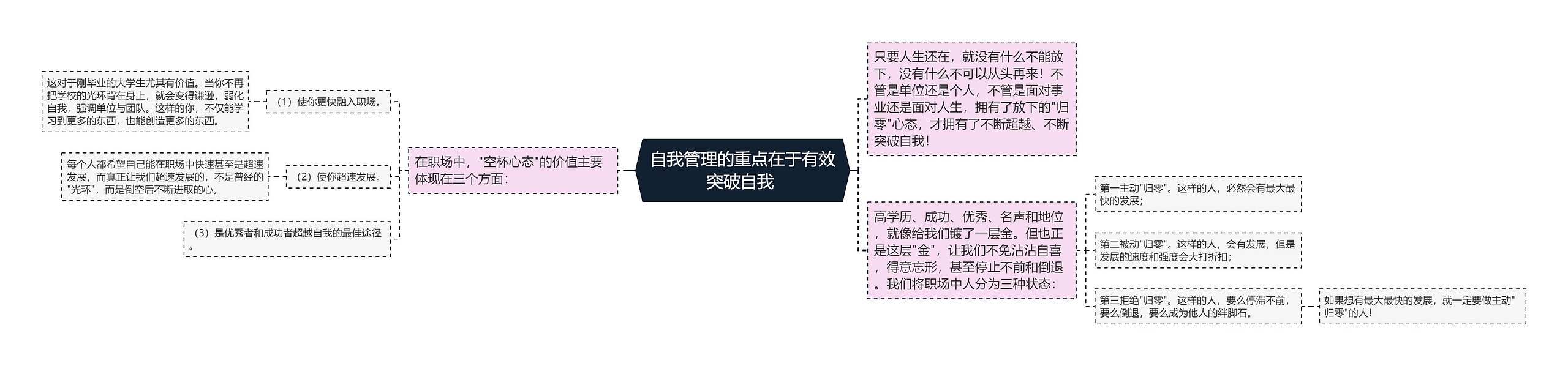 自我管理的重点在于有效突破自我 思维导图