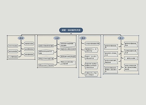 业财一体化财务共享分析