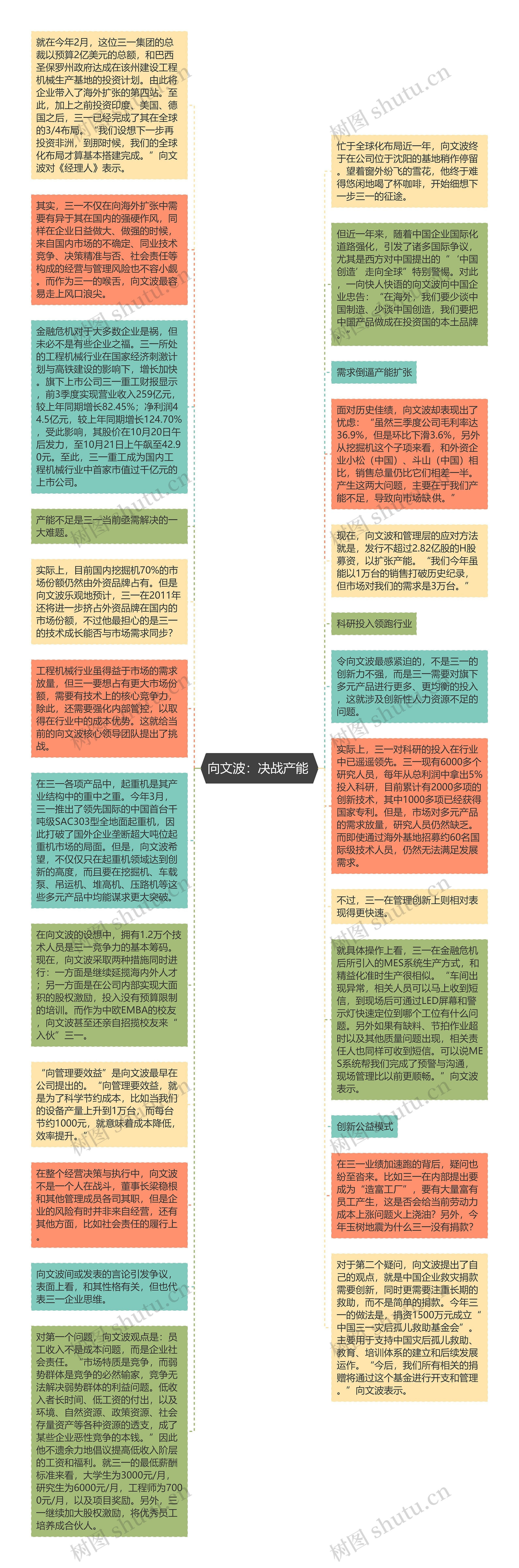 向文波：决战产能 思维导图