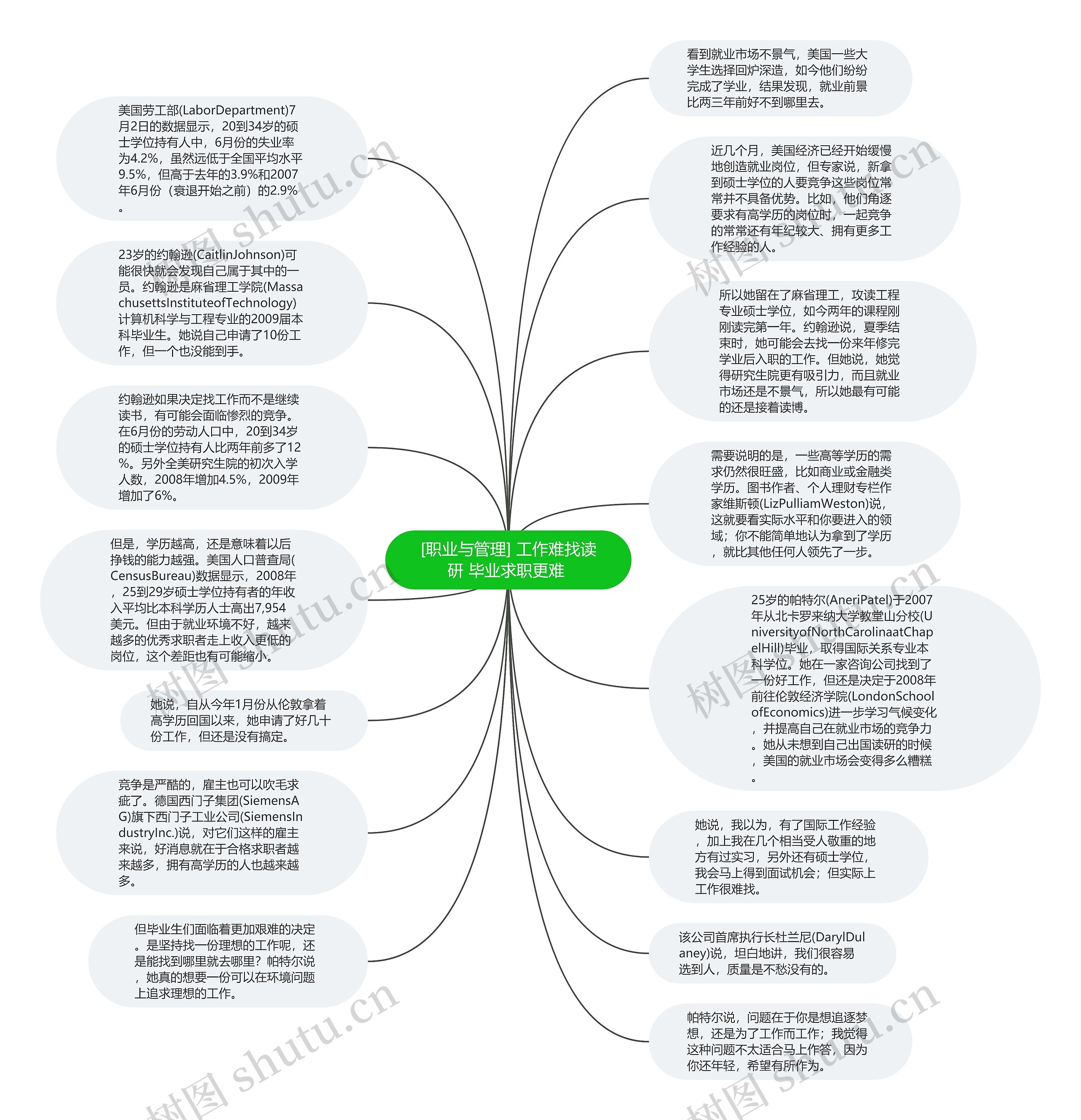 [职业与管理] 工作难找读研 毕业求职更难 思维导图