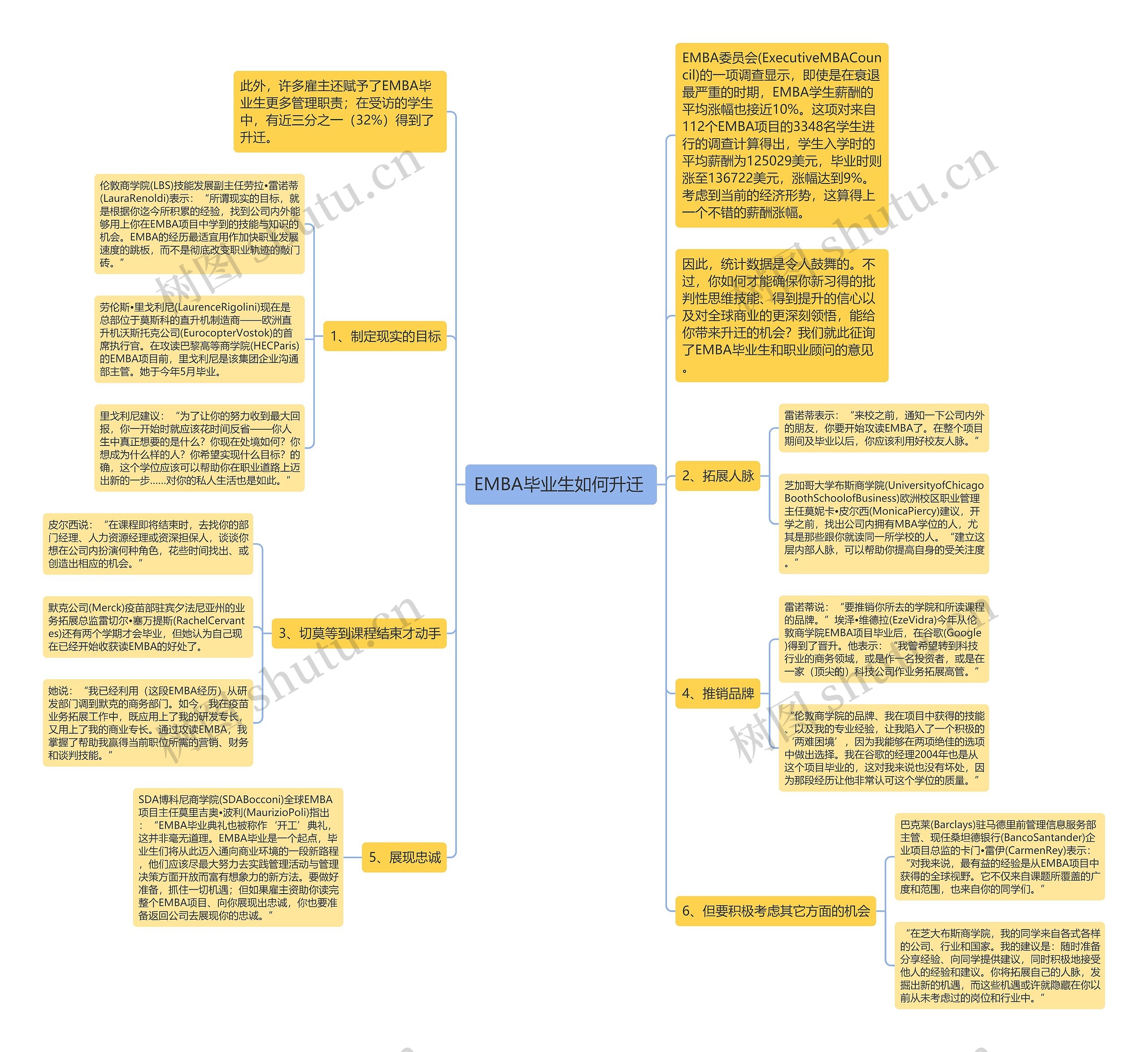 EMBA毕业生如何升迁 思维导图