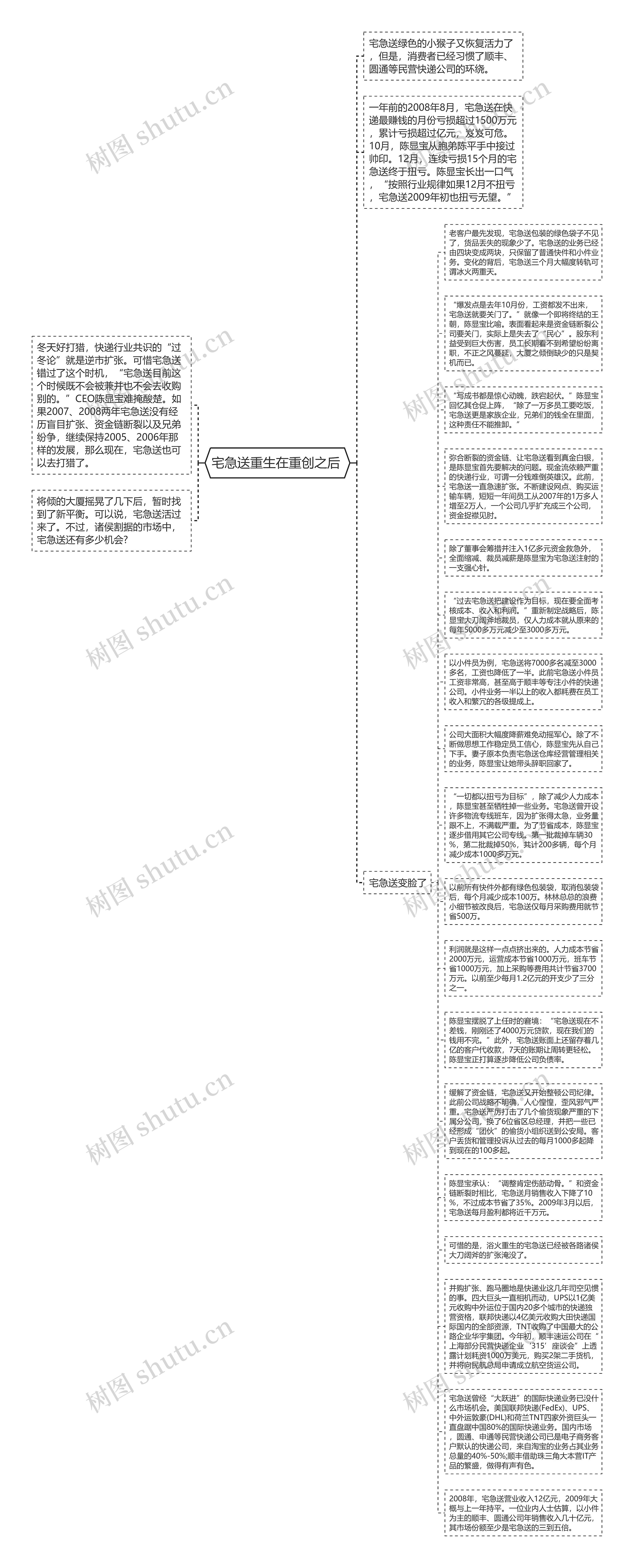 宅急送重生在重创之后 思维导图