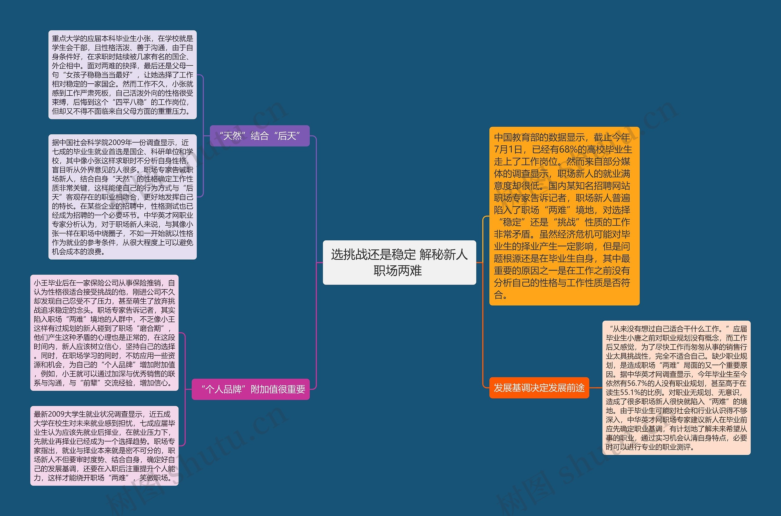 选挑战还是稳定 解秘新人职场两难 思维导图