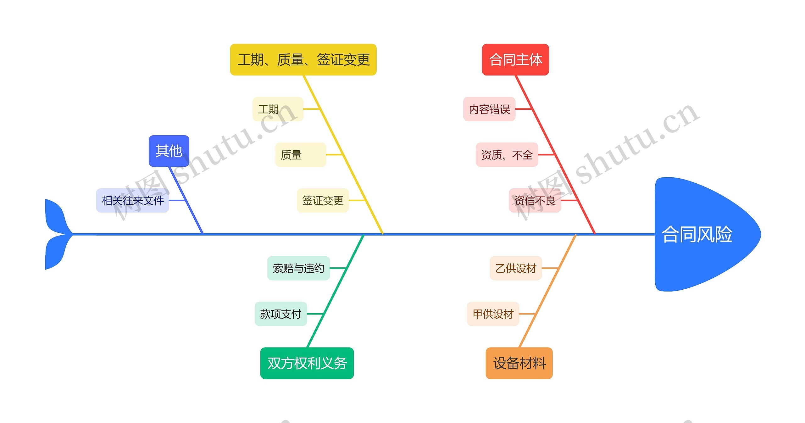 合同风险鱼骨图思维导图