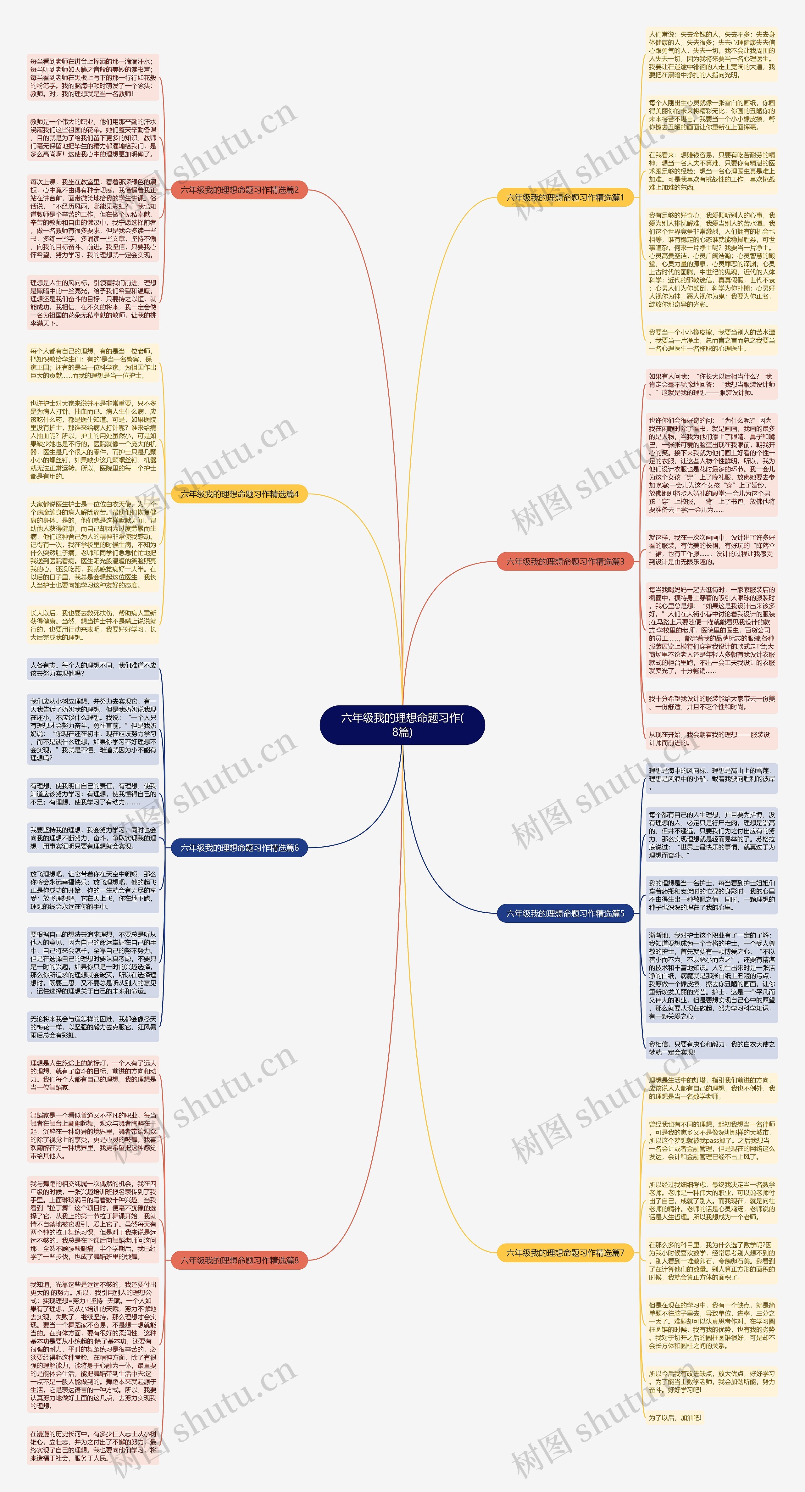 六年级我的理想命题习作(8篇)思维导图