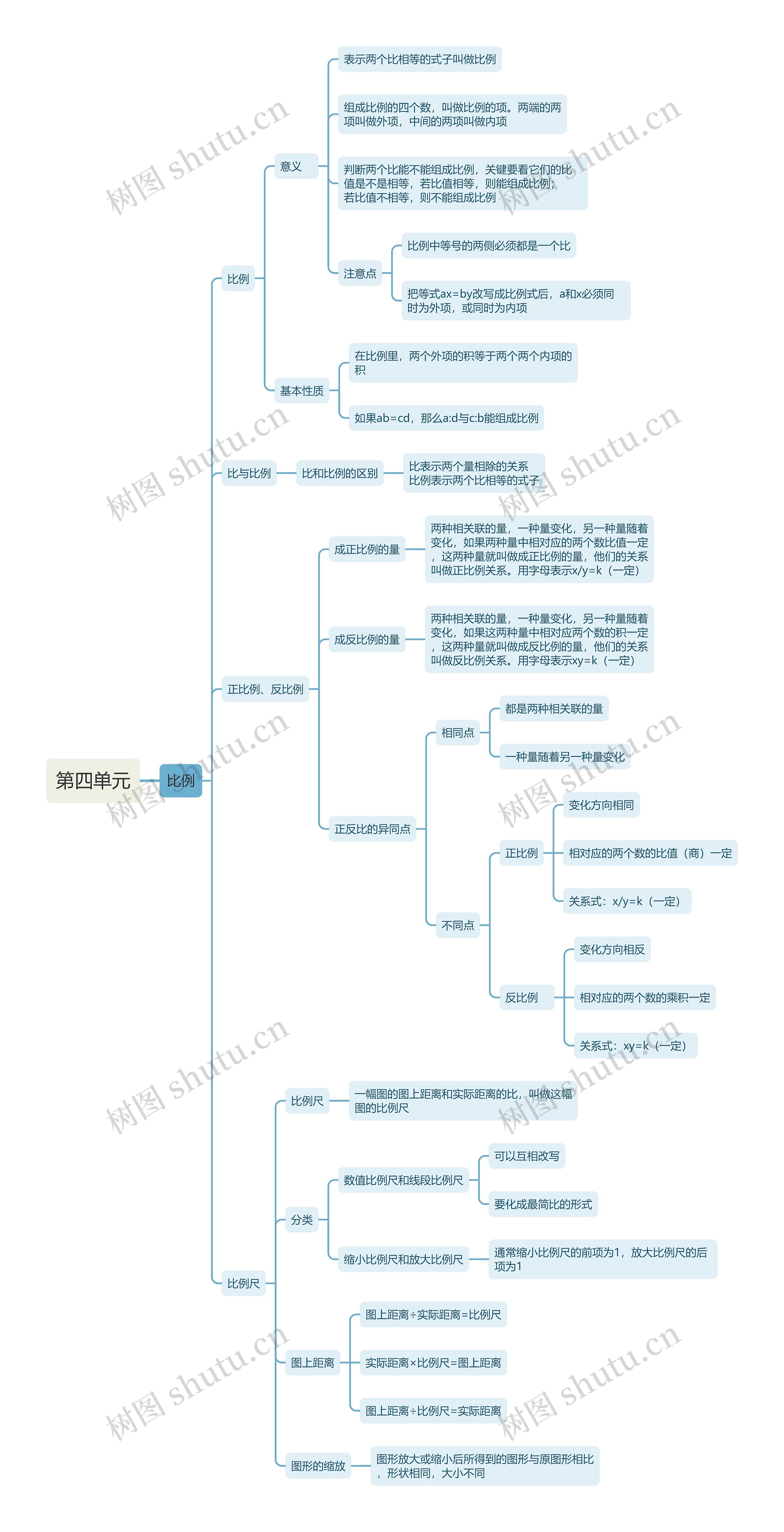 小学数学第四单元比例知识清单