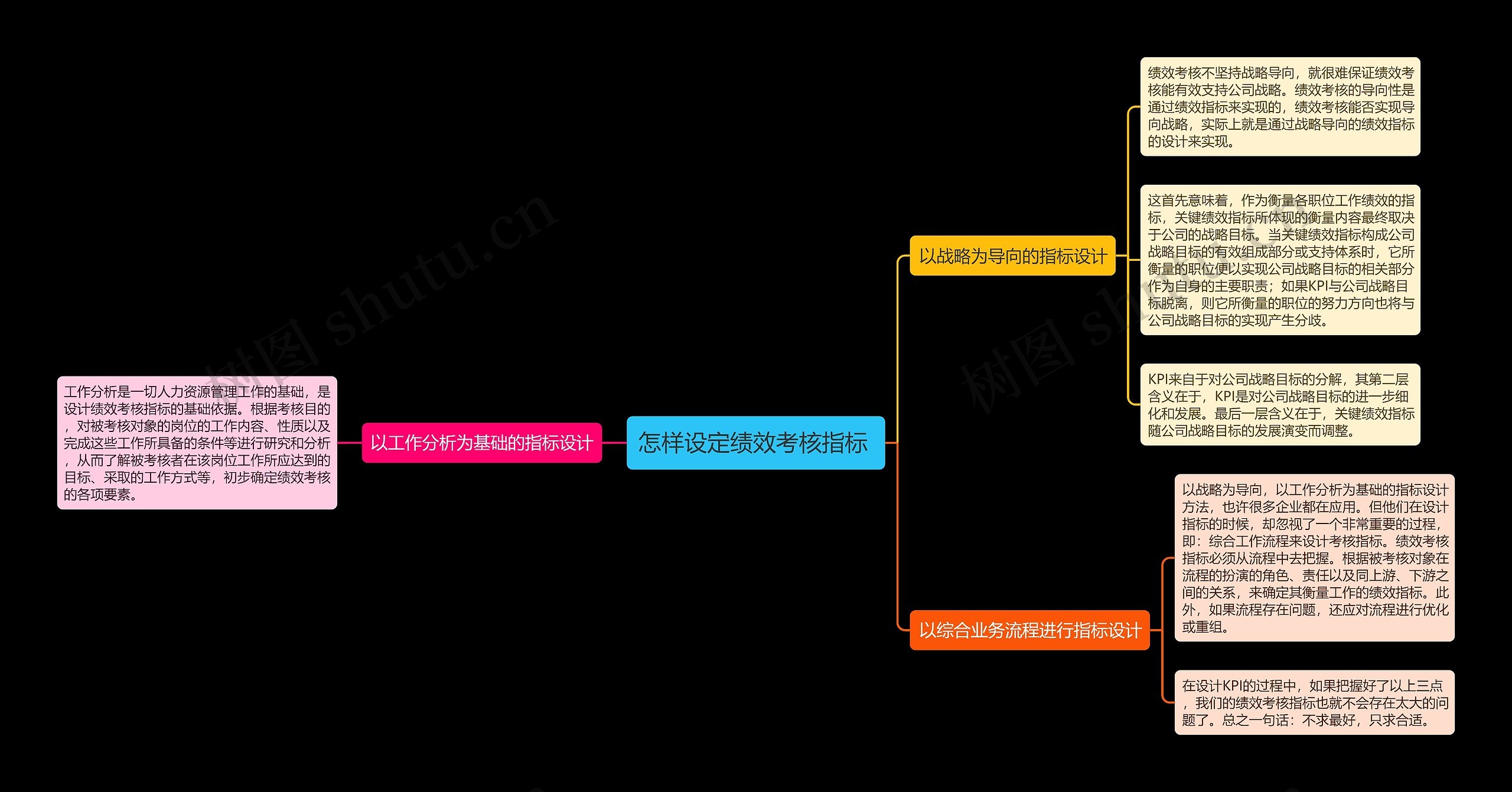 怎样设定绩效考核指标 思维导图高清图 怎样设定绩效考核指标 思维导图