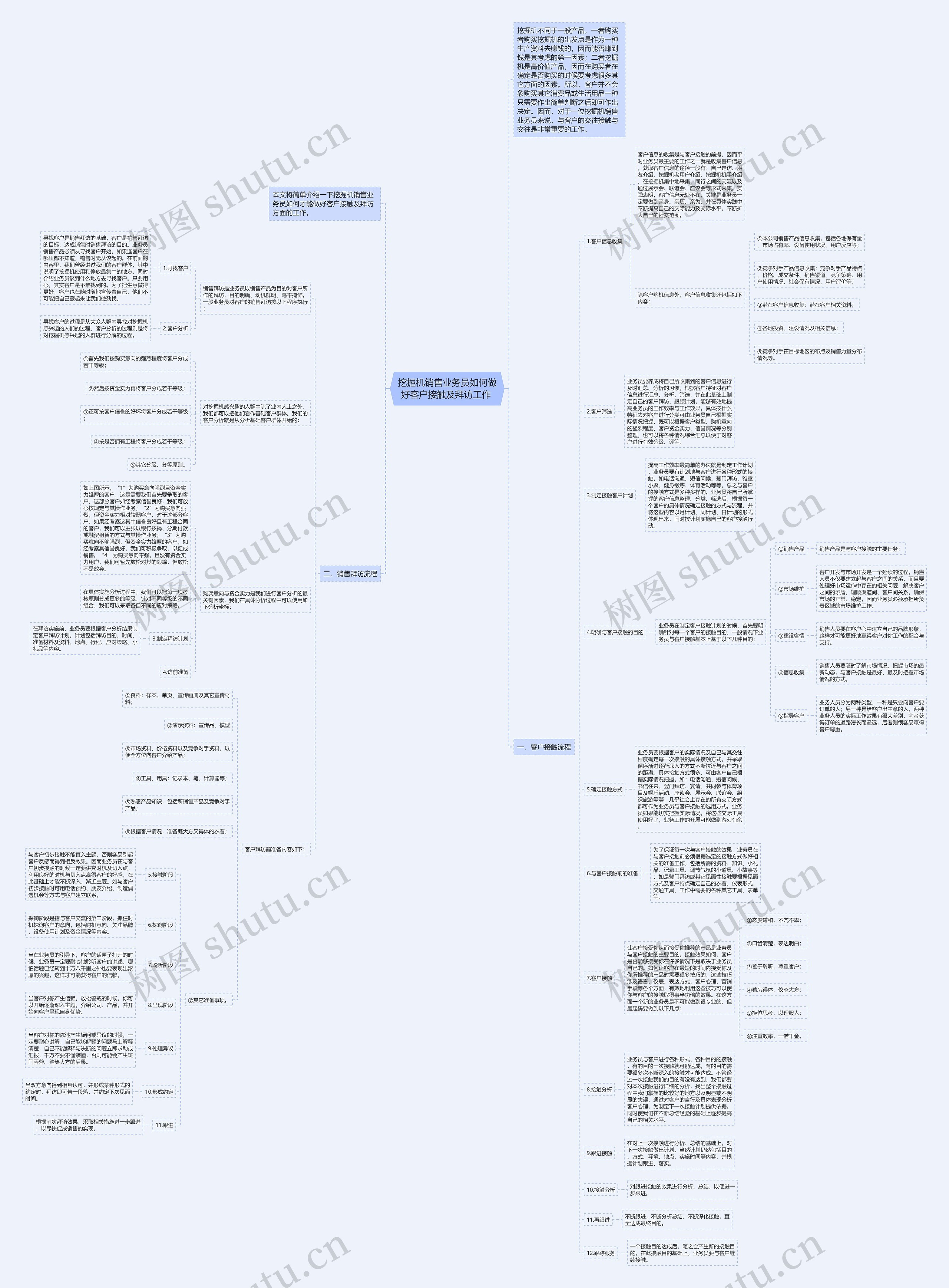 挖掘机销售业务员如何做好客户接触及拜访工作 思维导图