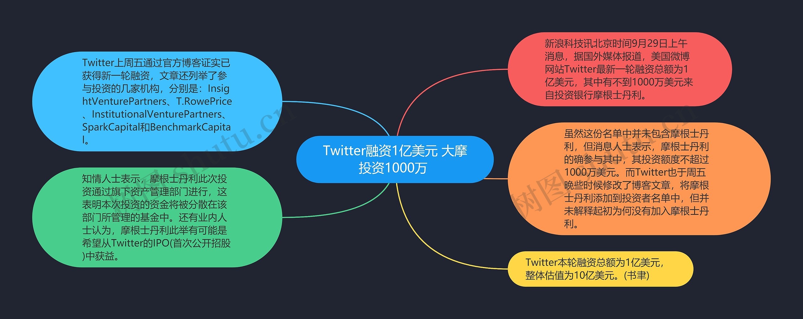 Twitter融资1亿美元 大摩投资1000万 思维导图