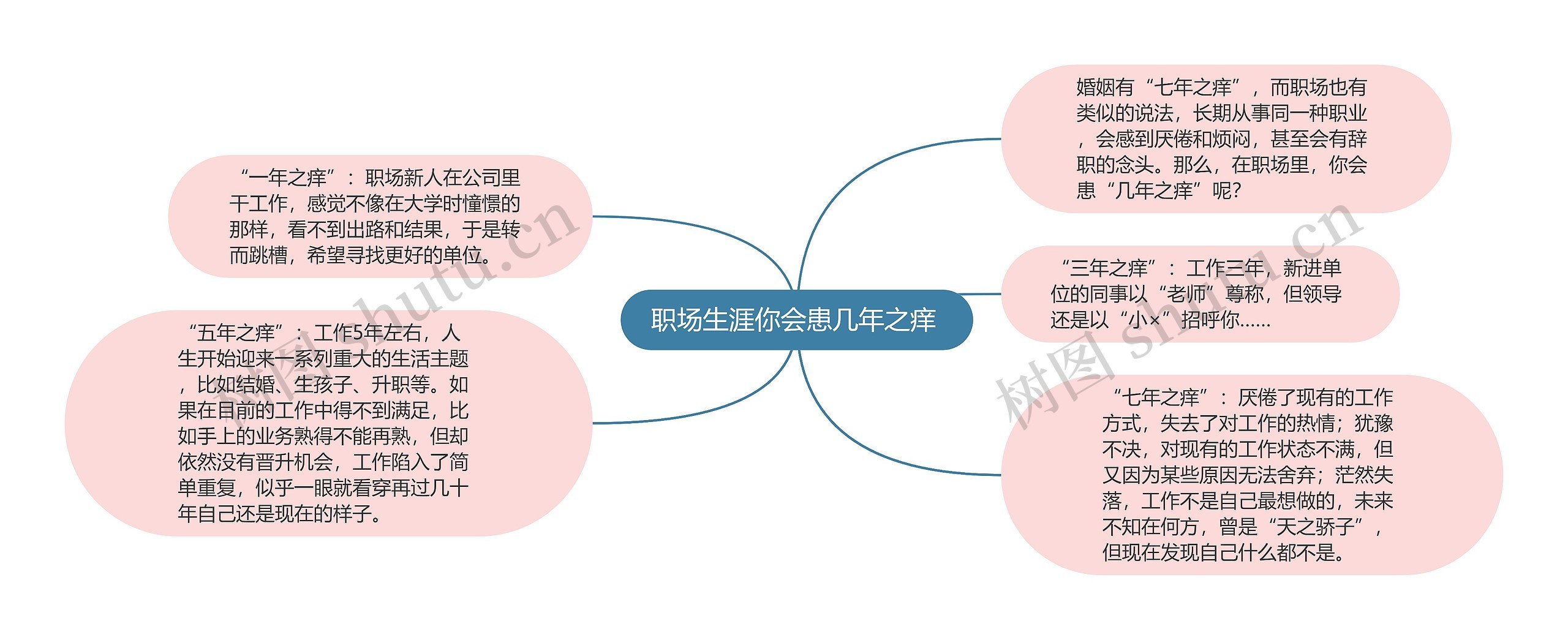 职场生涯你会患几年之痒 