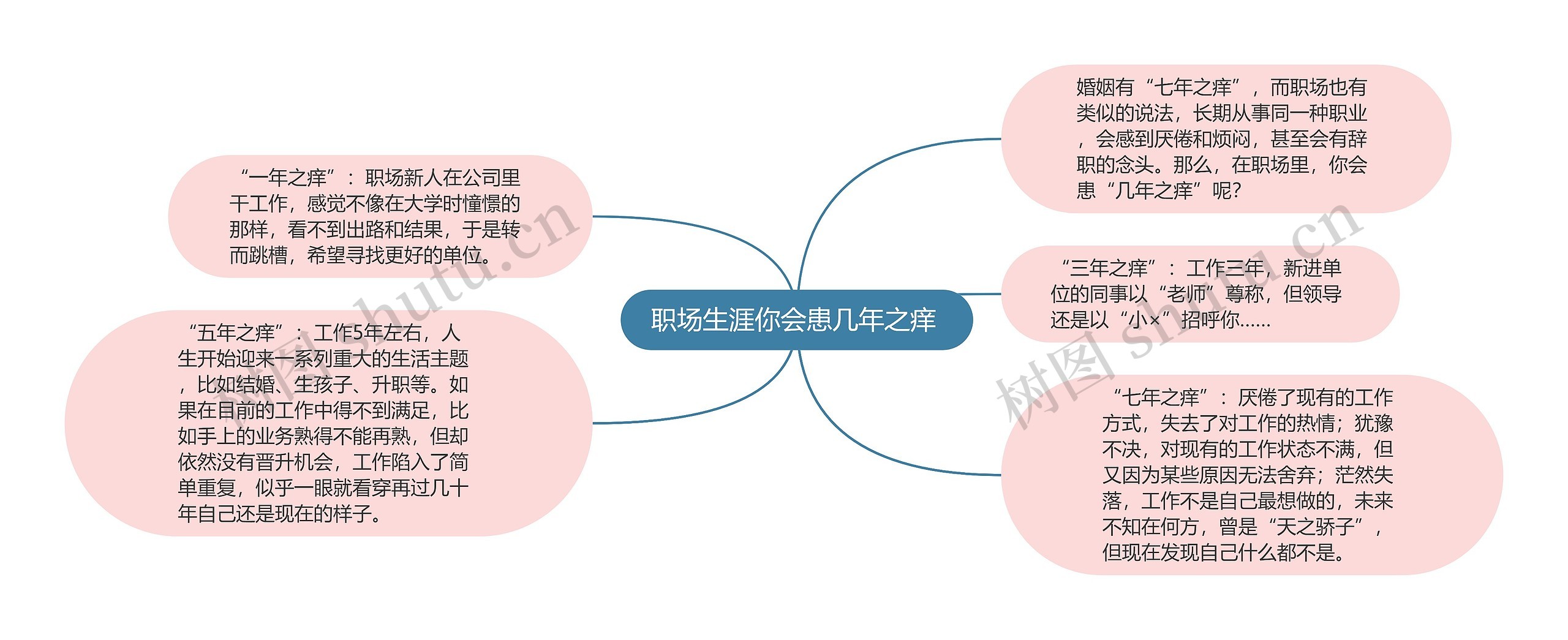 职场生涯你会患几年之痒 思维导图