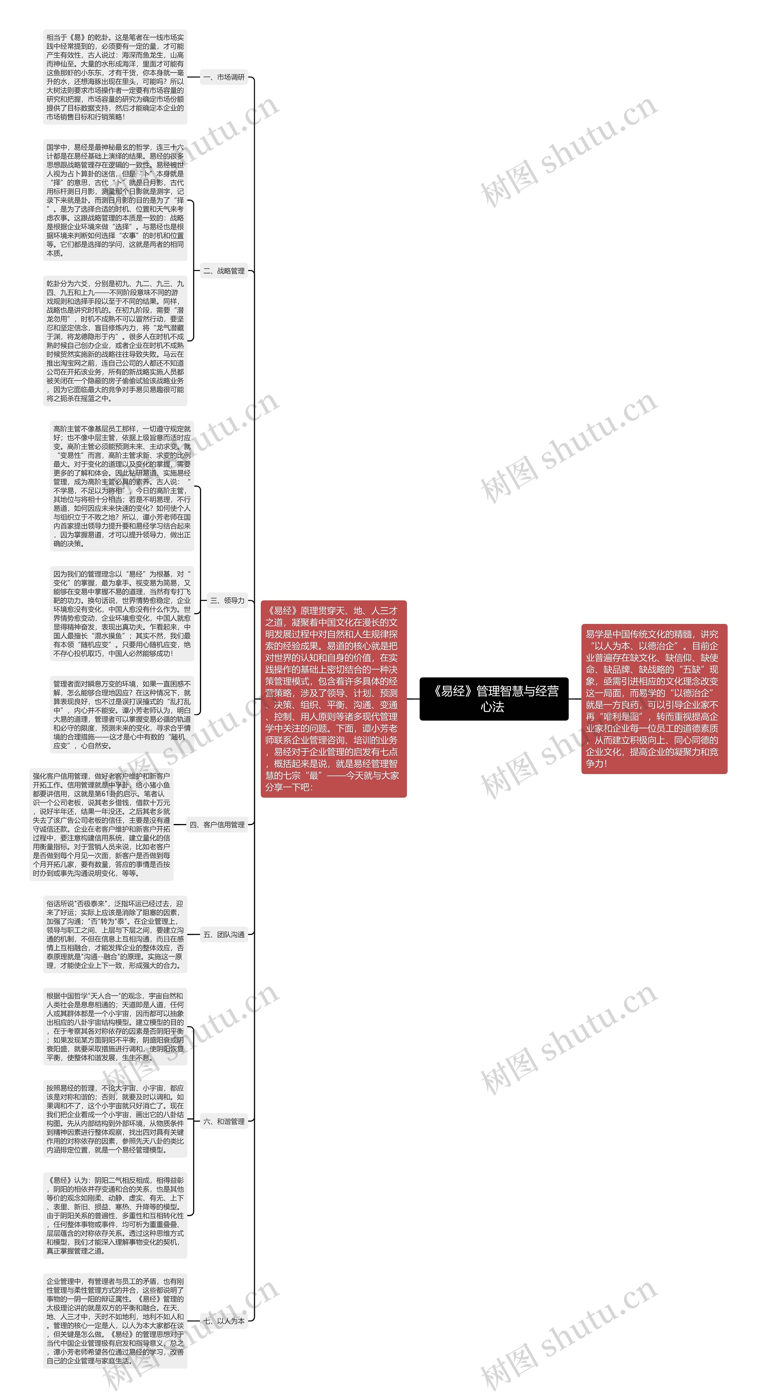 《易经》管理智慧与经营心法 思维导图