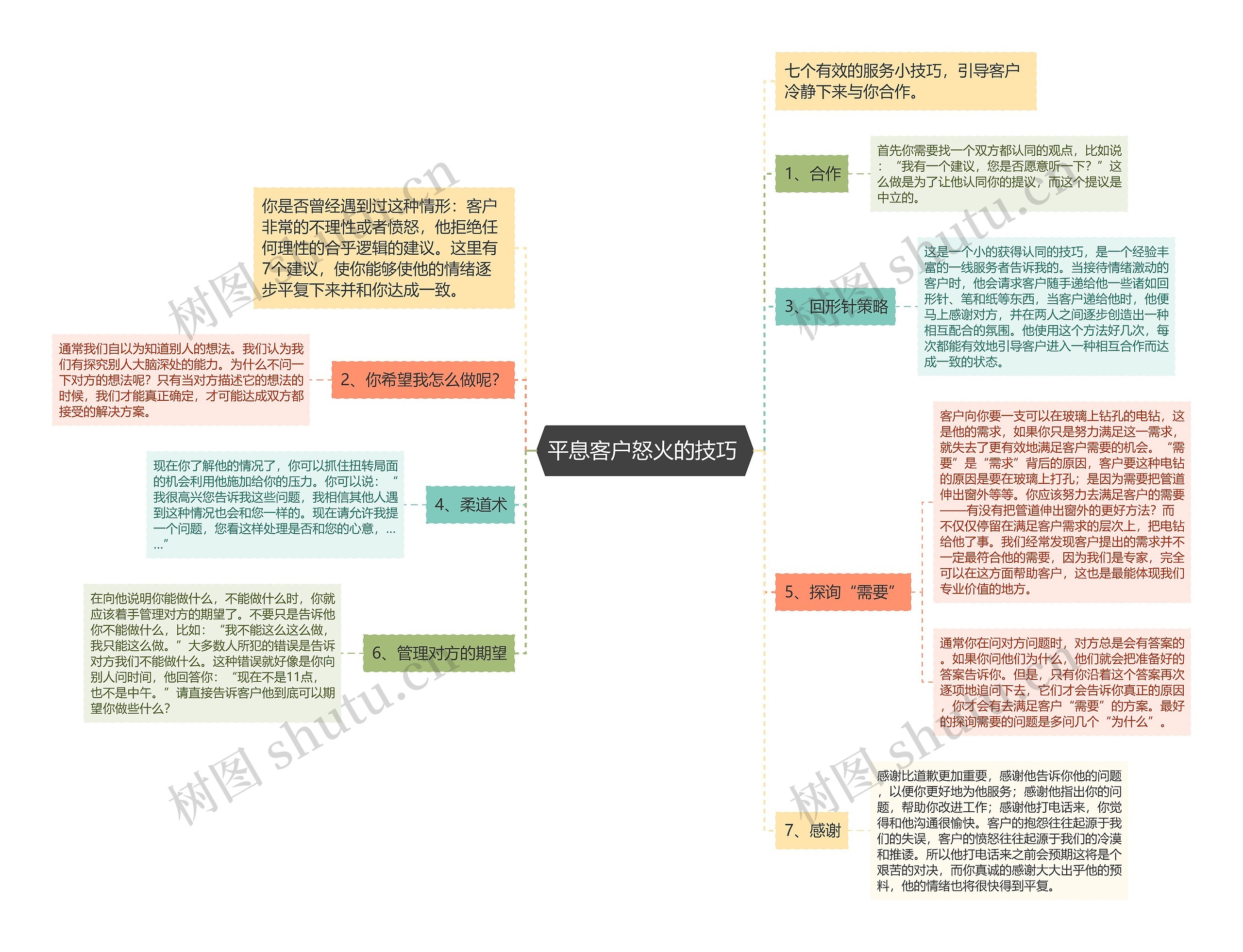 平息客户怒火的技巧 思维导图