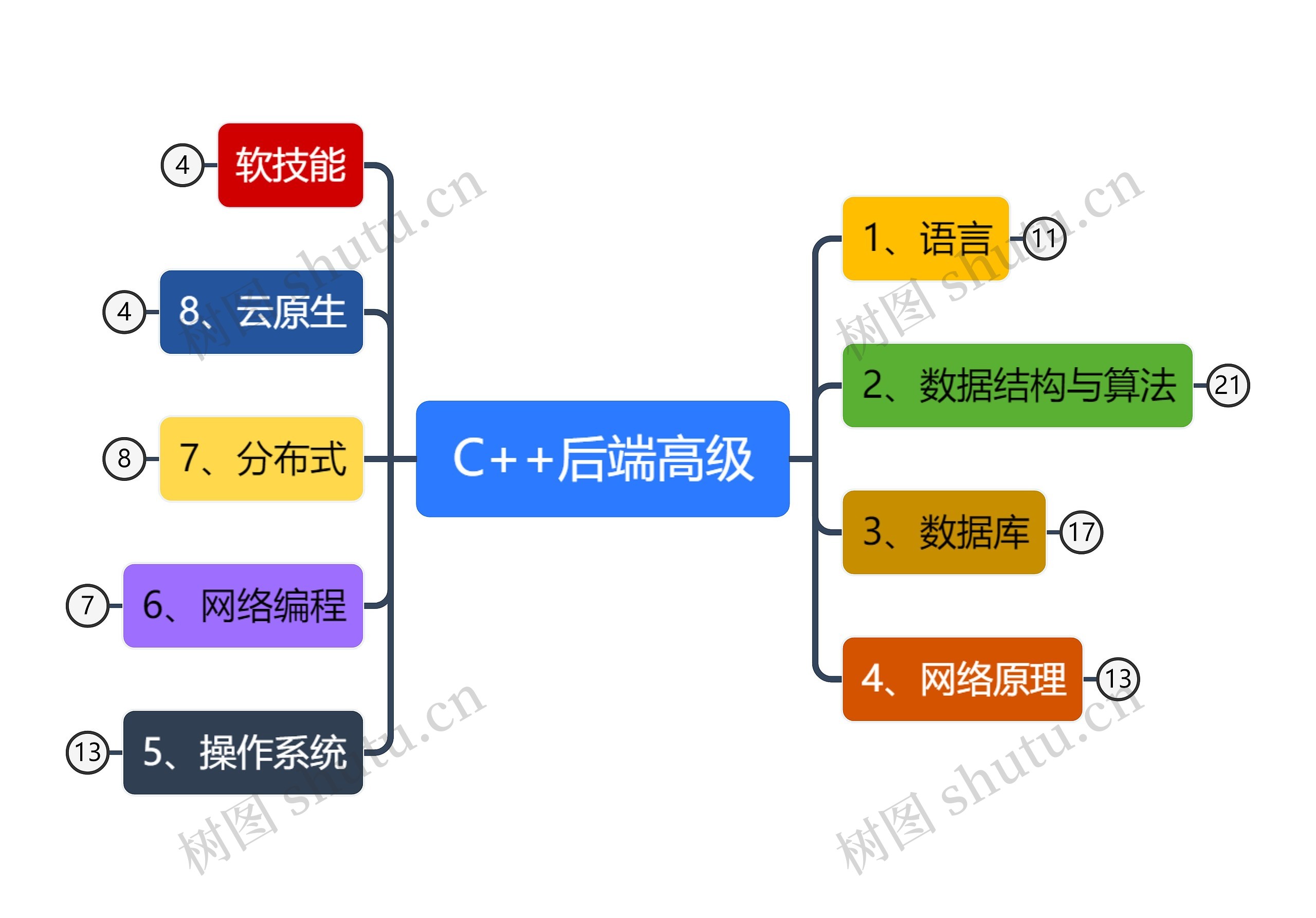 C++后端高级知识清单思维导图高清图 C++后端高级知识清单思维导图