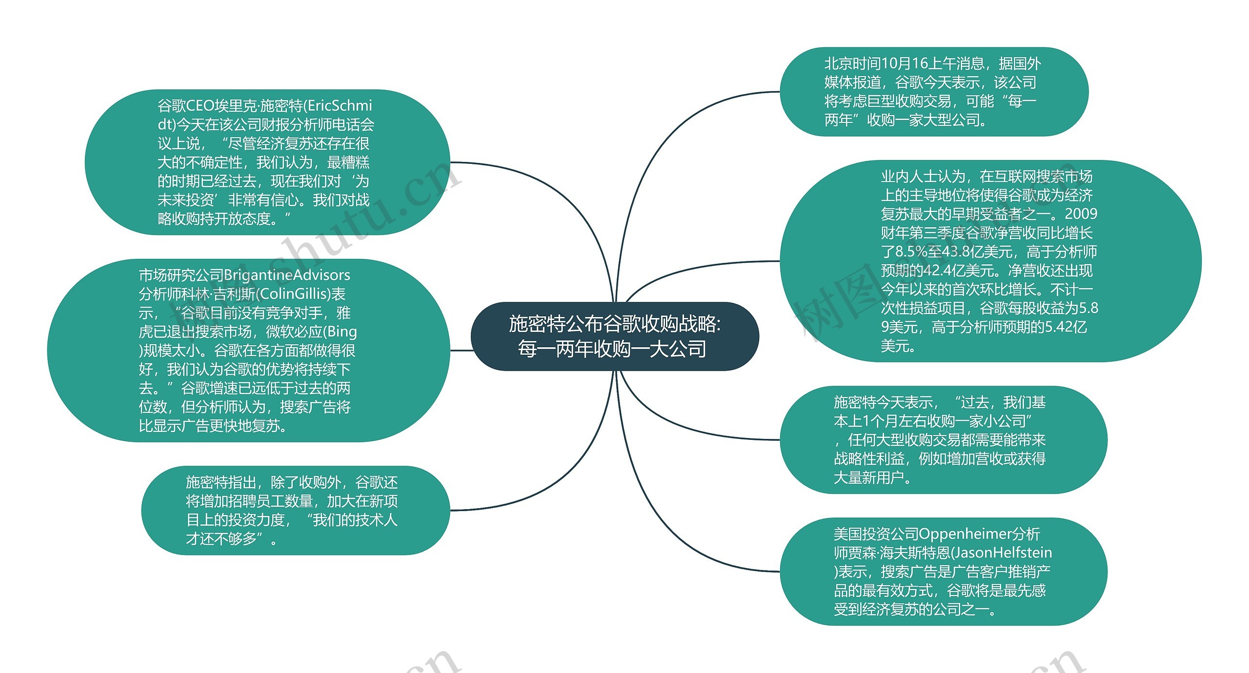 施密特公布谷歌收购战略:每一两年收购一大公司 