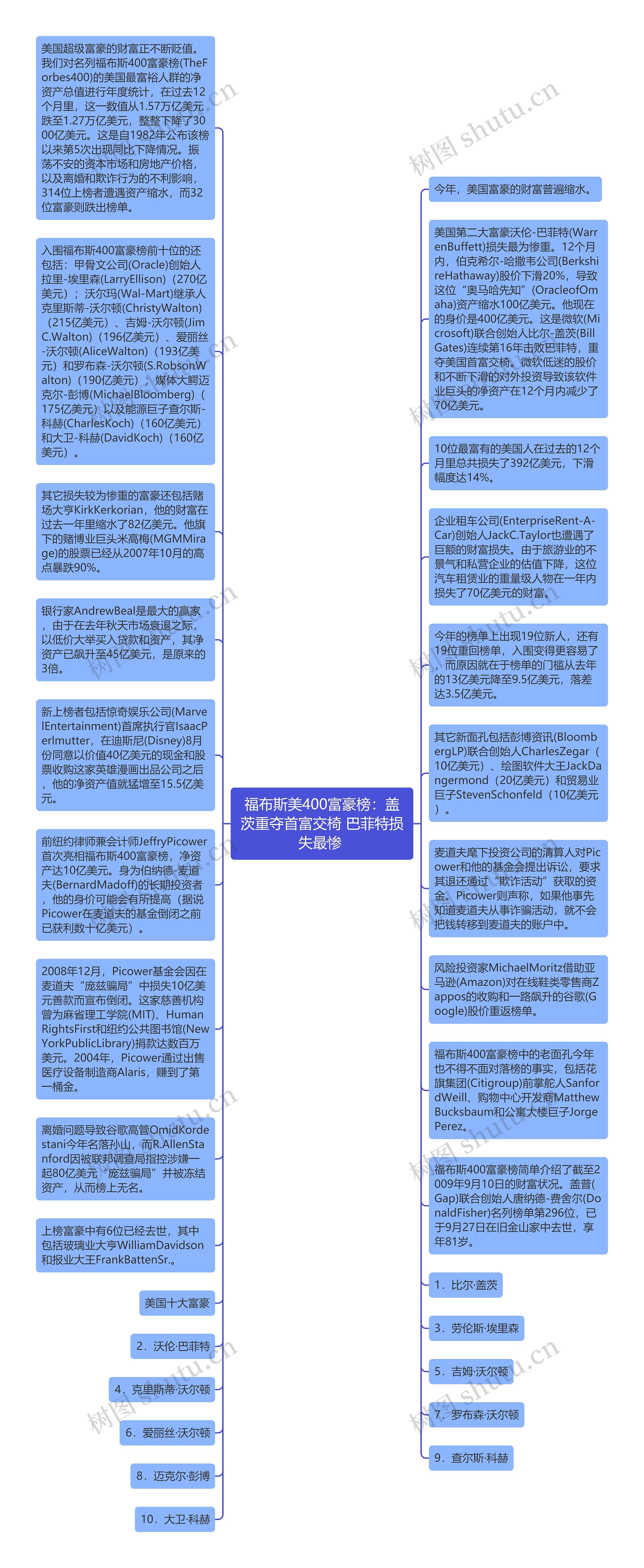 福布斯美400富豪榜：盖茨重夺首富交椅 巴菲特损失最惨 