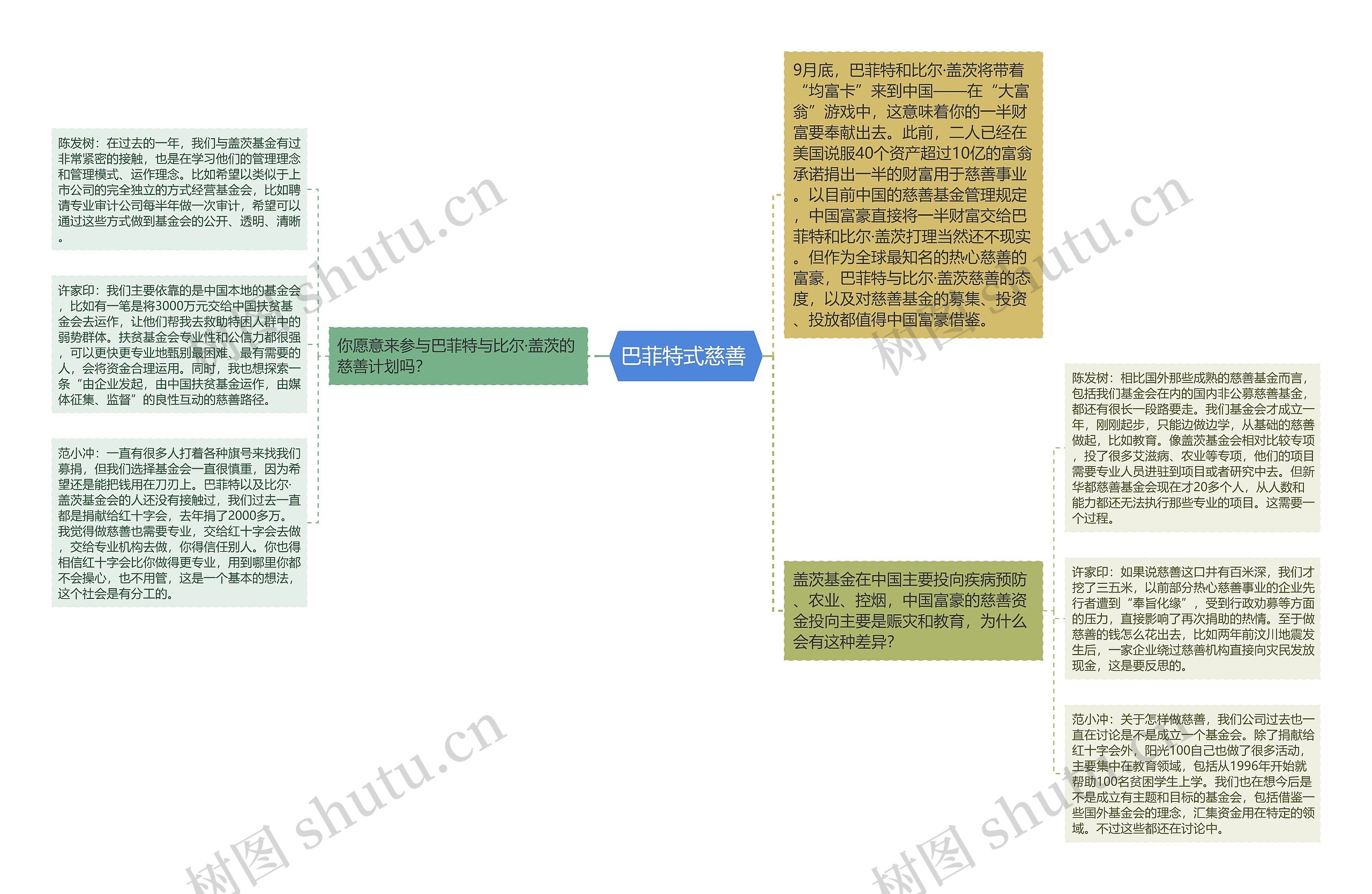 巴菲特式慈善 思维导图