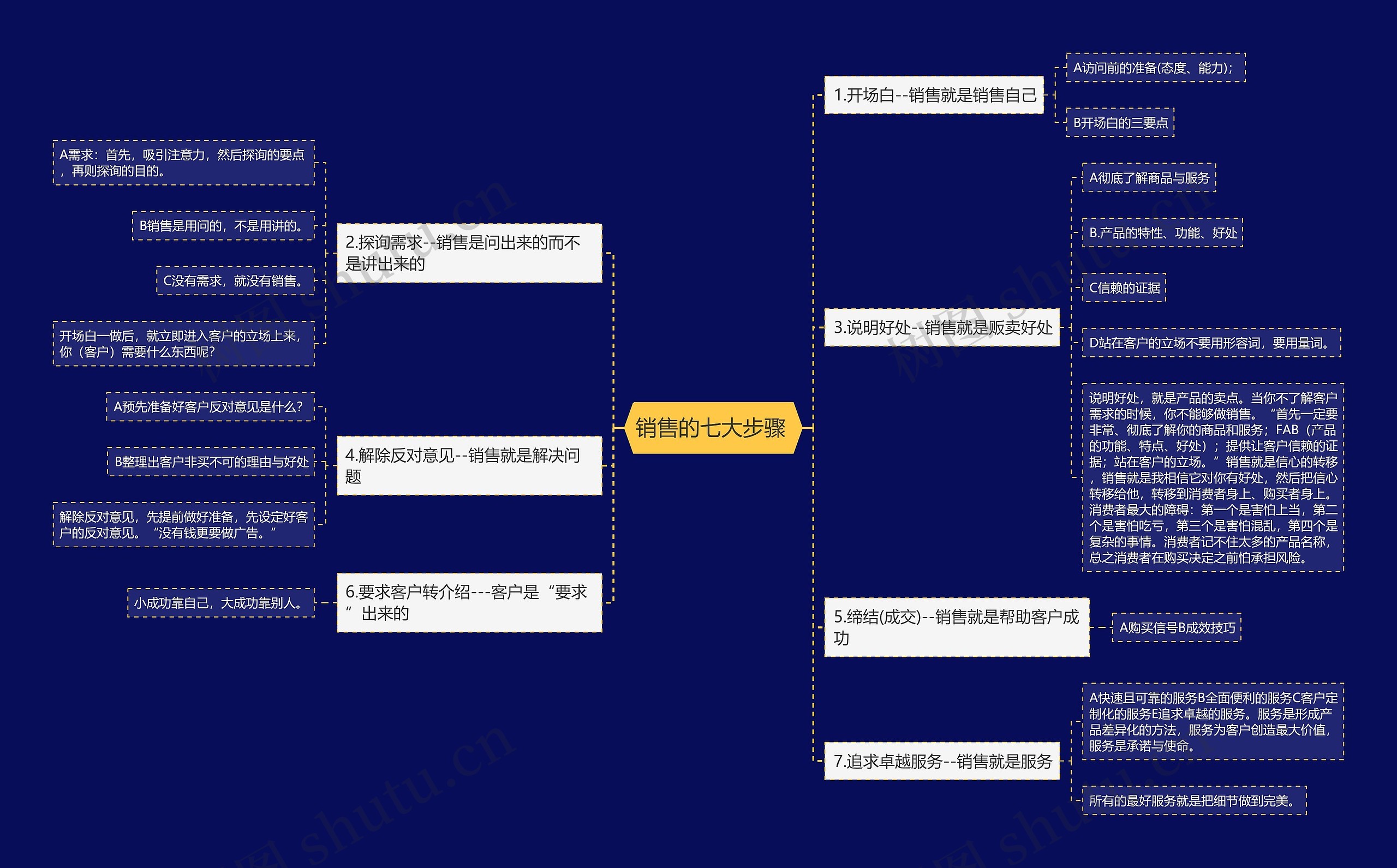销售的七大步骤 思维导图