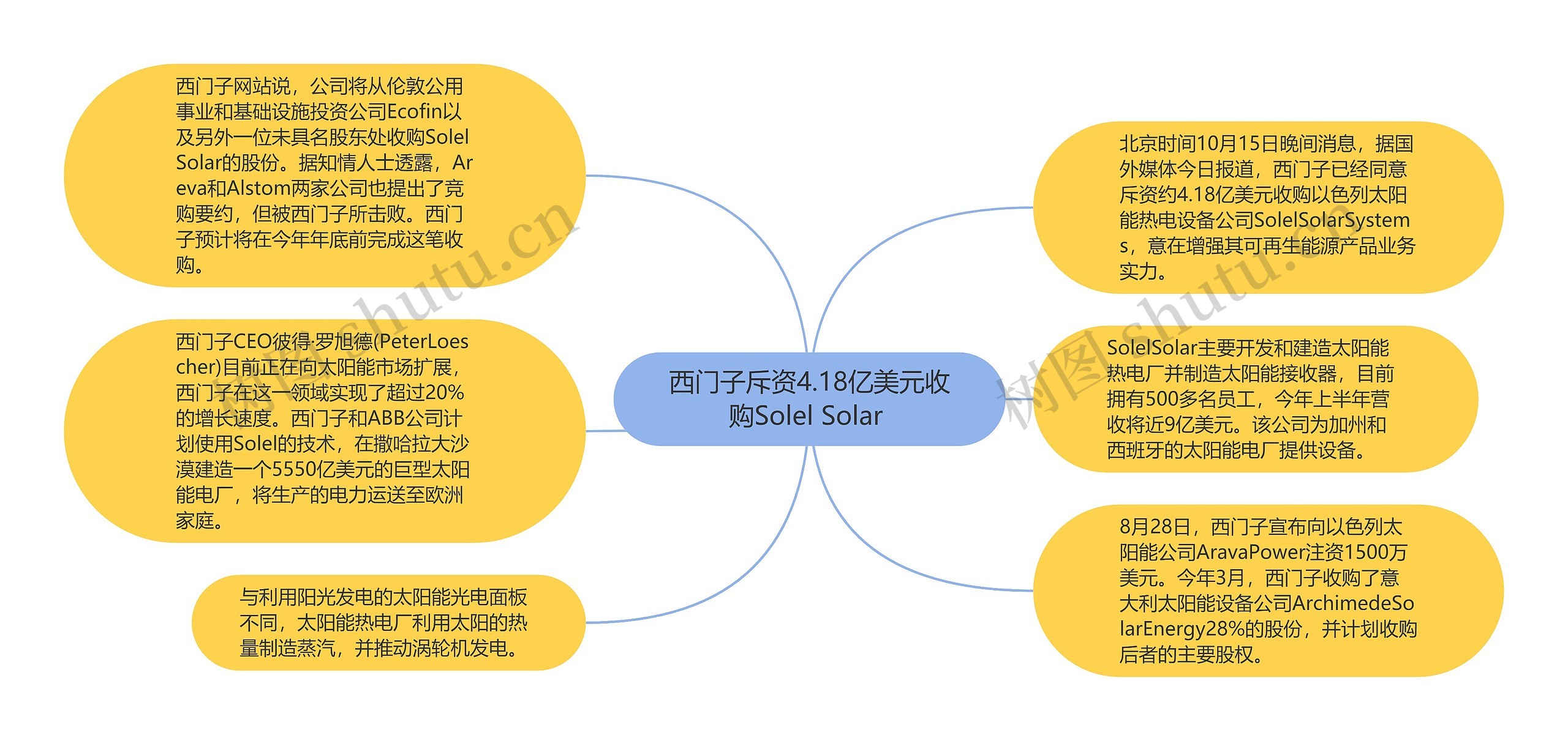 西门子斥资4.18亿美元收购Solel Solar 思维导图