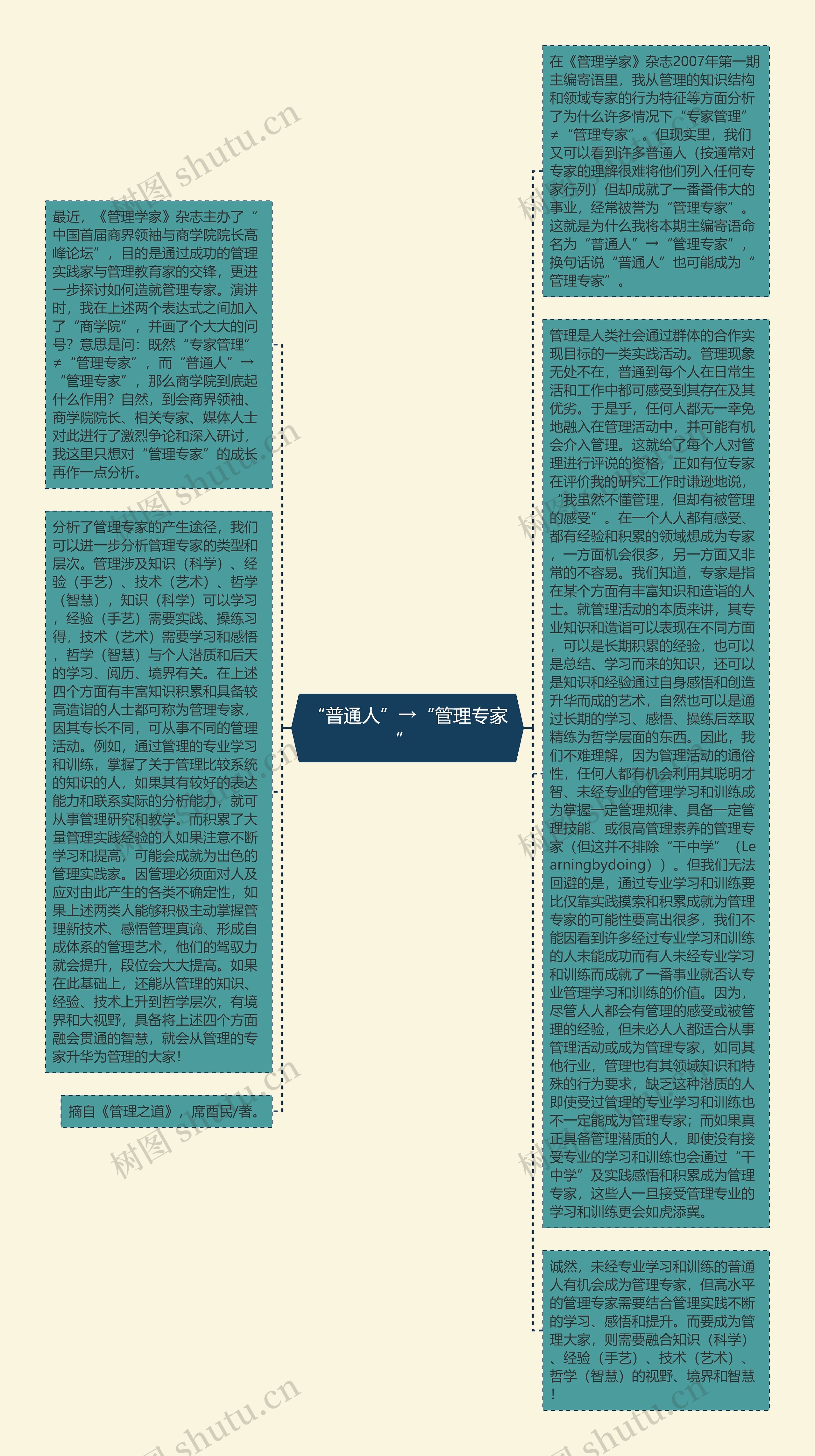 “普通人”→“管理专家” 思维导图