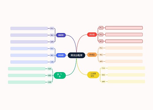 数学﻿乘法分配律思维导图