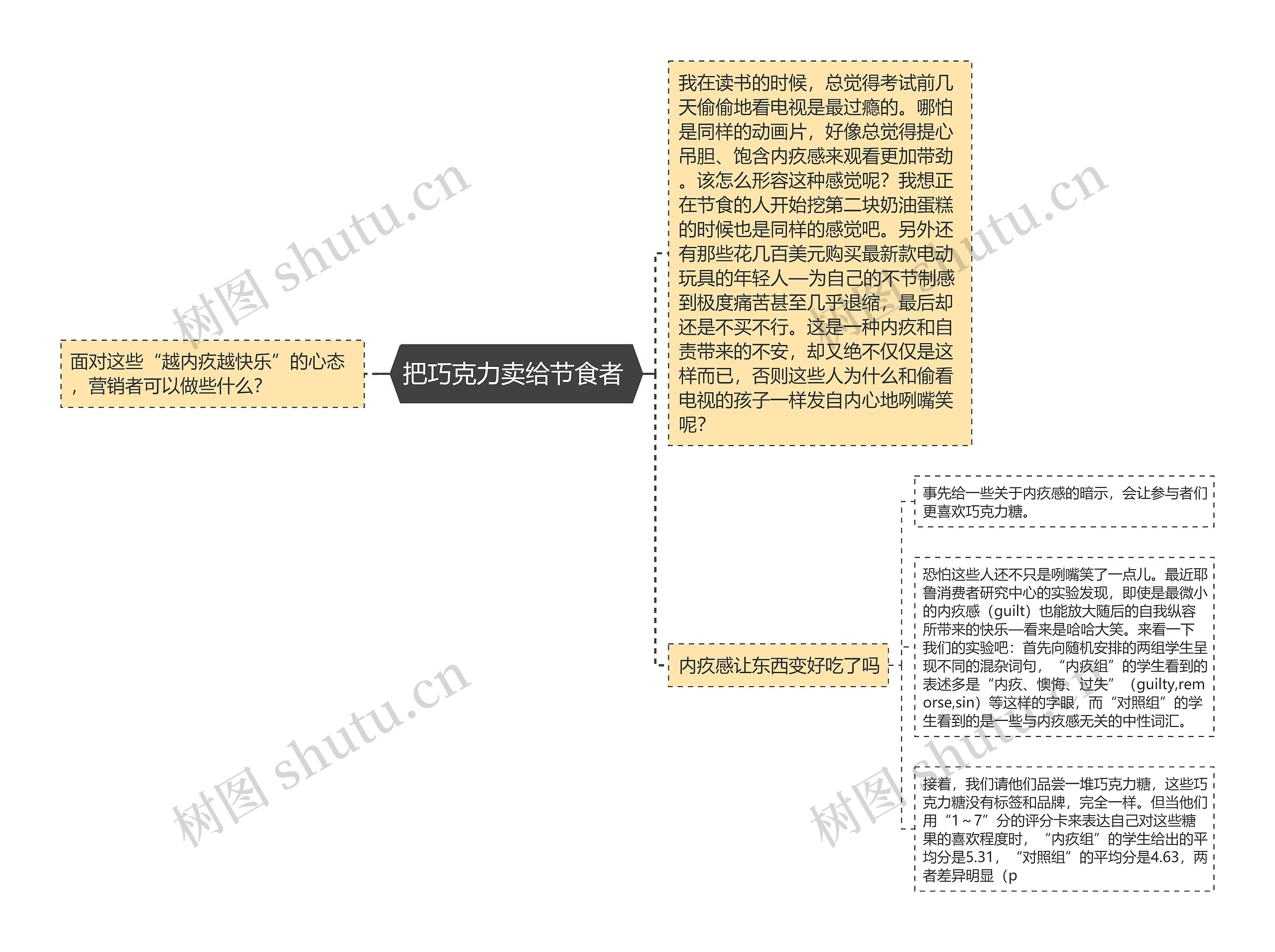 把巧克力卖给节食者 思维导图